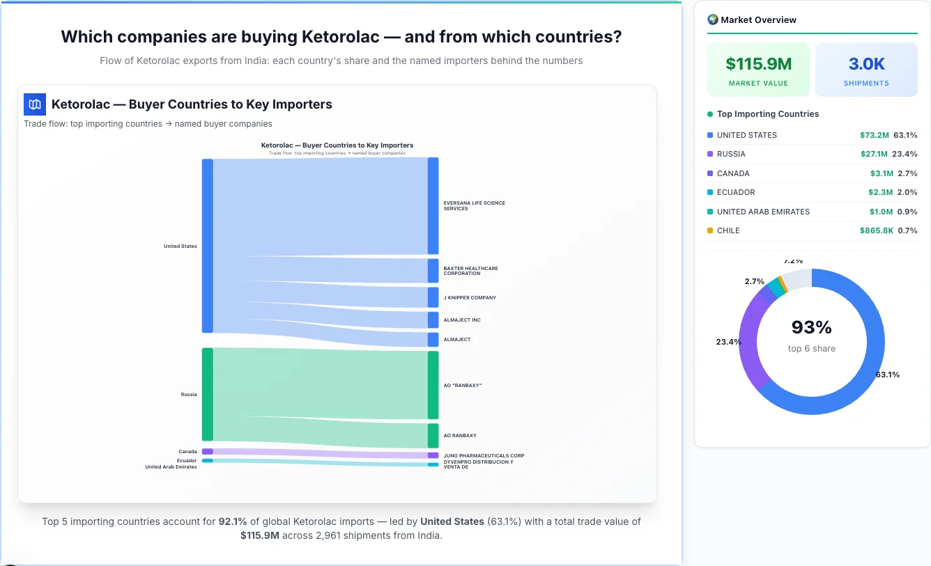 Ketorolac Buyers by Country — Geographic Import Flow 2026 | TransData Nexus Ketorolac buyers by country 2026 — top importing countries: United States (63.1%), Russia (23.4%), Canada (2.7%). Total market: $115.9M across 2,961 shipments from India. Source: Indian Customs (DGFT) data compiled by TransData Nexus.