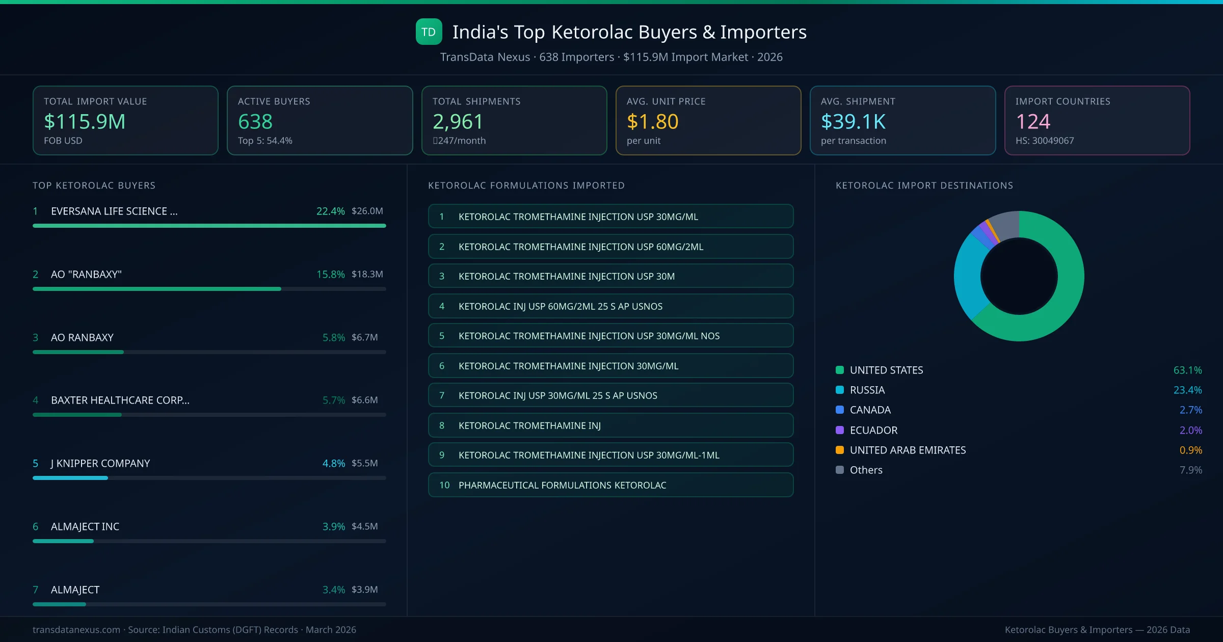 Top Ketorolac Buyers & Importers — 638 buyers, $115.9M import market, top destinations and formulations