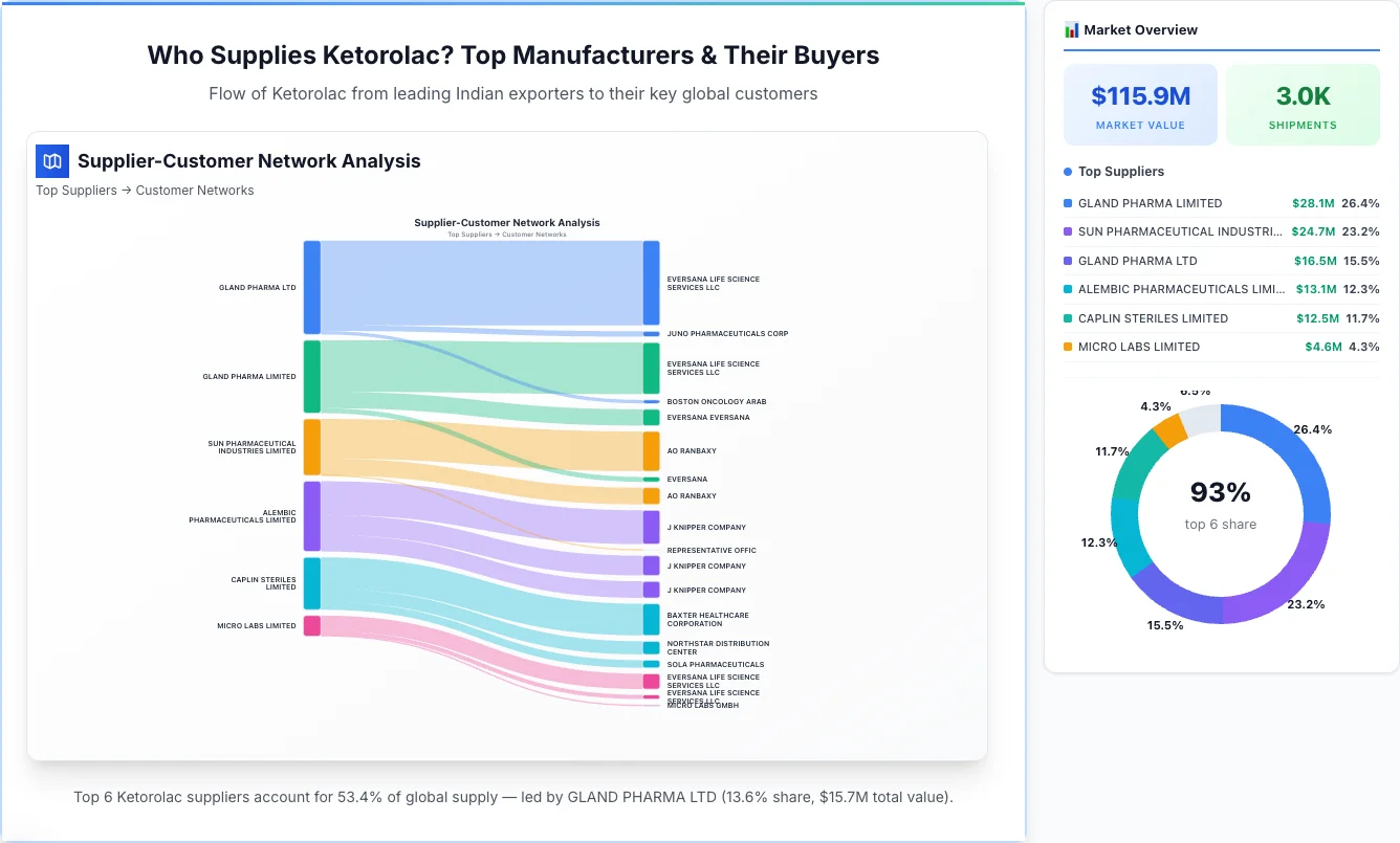 Ketorolac supplier-buyer network Sankey diagram 2026 — flow from top Indian manufacturers to global buyers