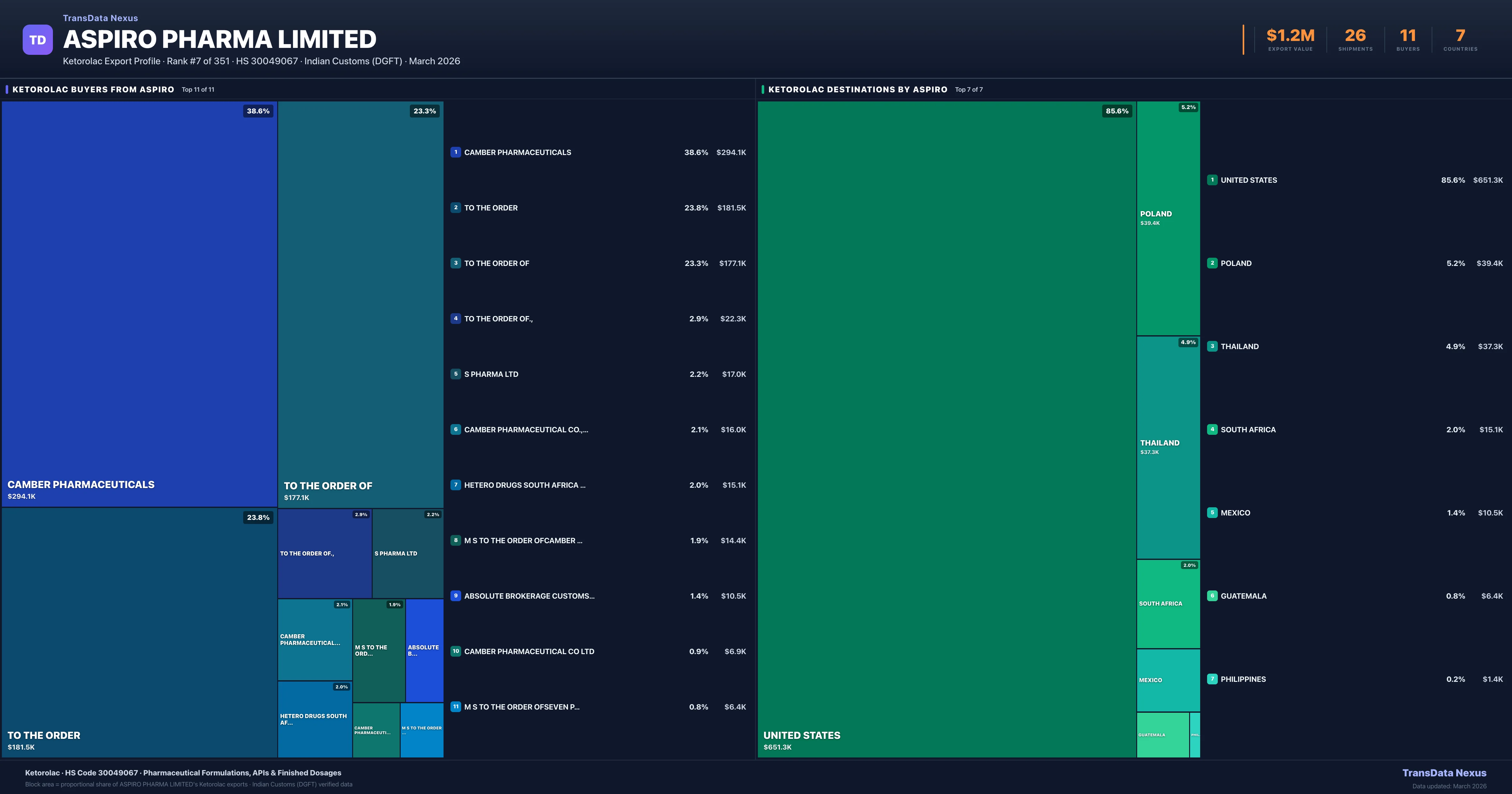 Aspiro Pharma Limited Ketorolac export treemap β buyers and destination countries | TransData Nexus