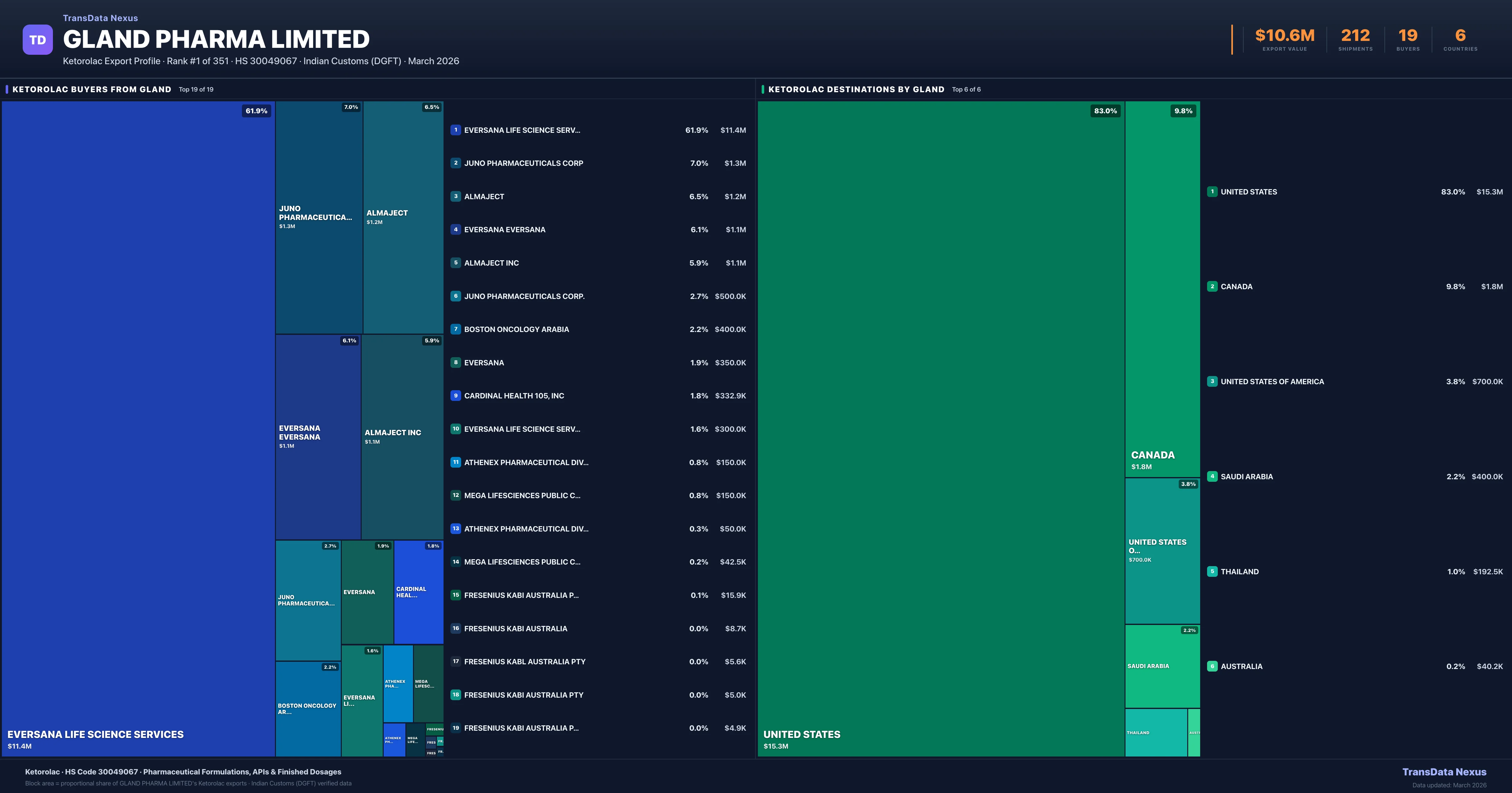 Gland Pharma Limited Ketorolac export treemap — buyers and destination countries | TransData Nexus