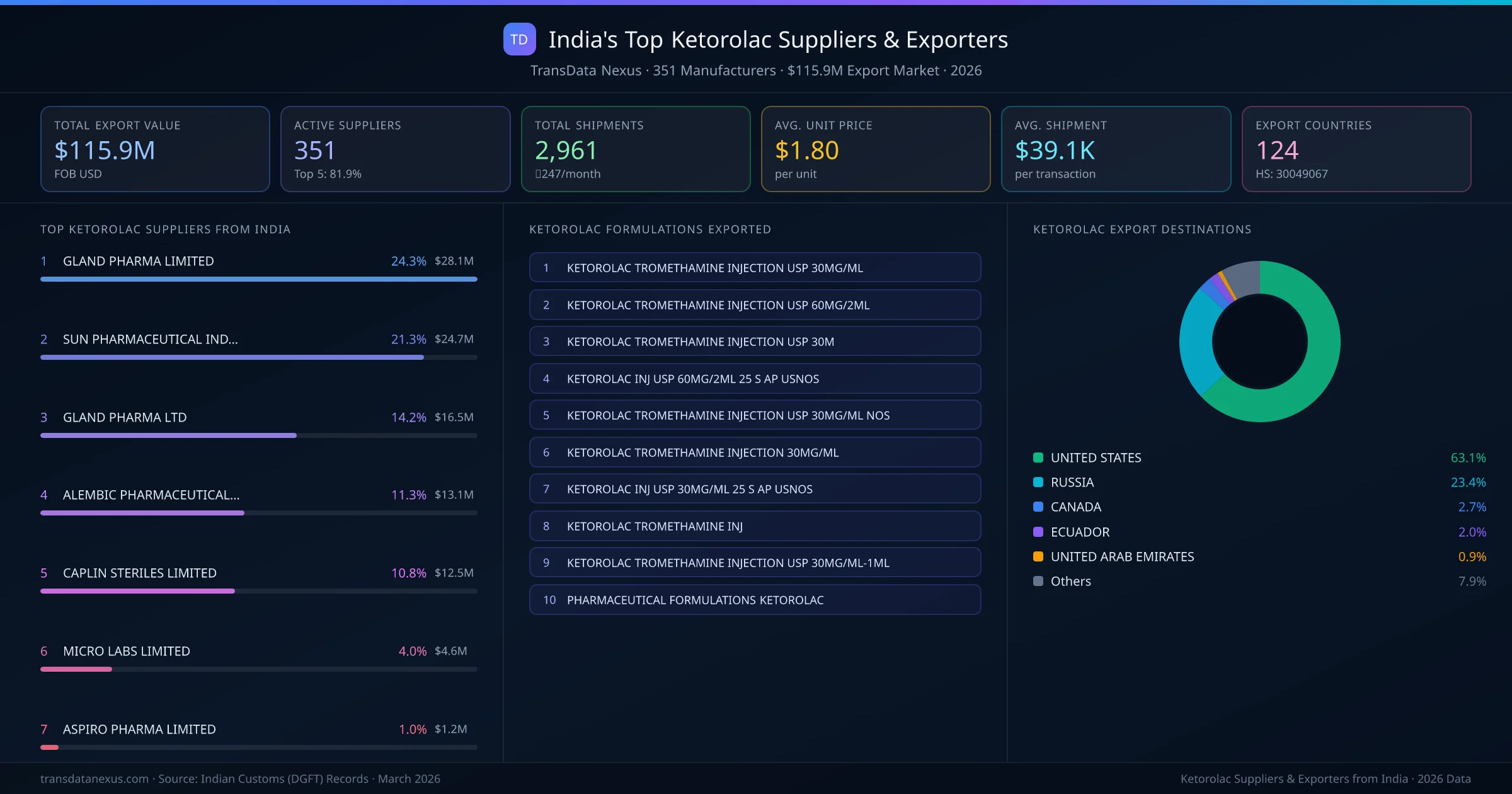 India's Top Ketorolac Suppliers & Exporters — 351 manufacturers, $115.9M export market, top destinations and formulations
