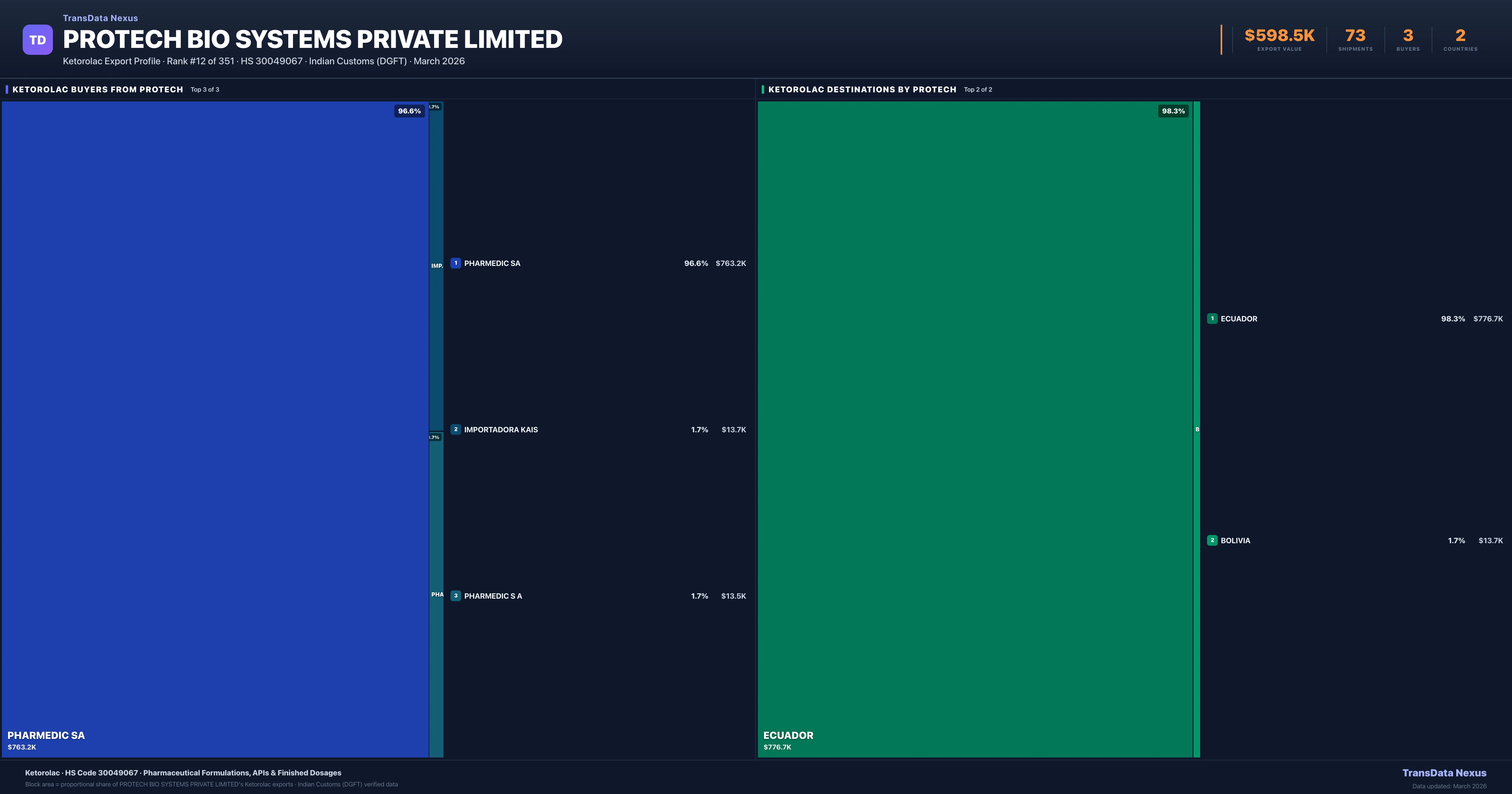 Protech BIO Systems Private Limited Ketorolac export treemap β buyers and destination countries | TransData Nexus