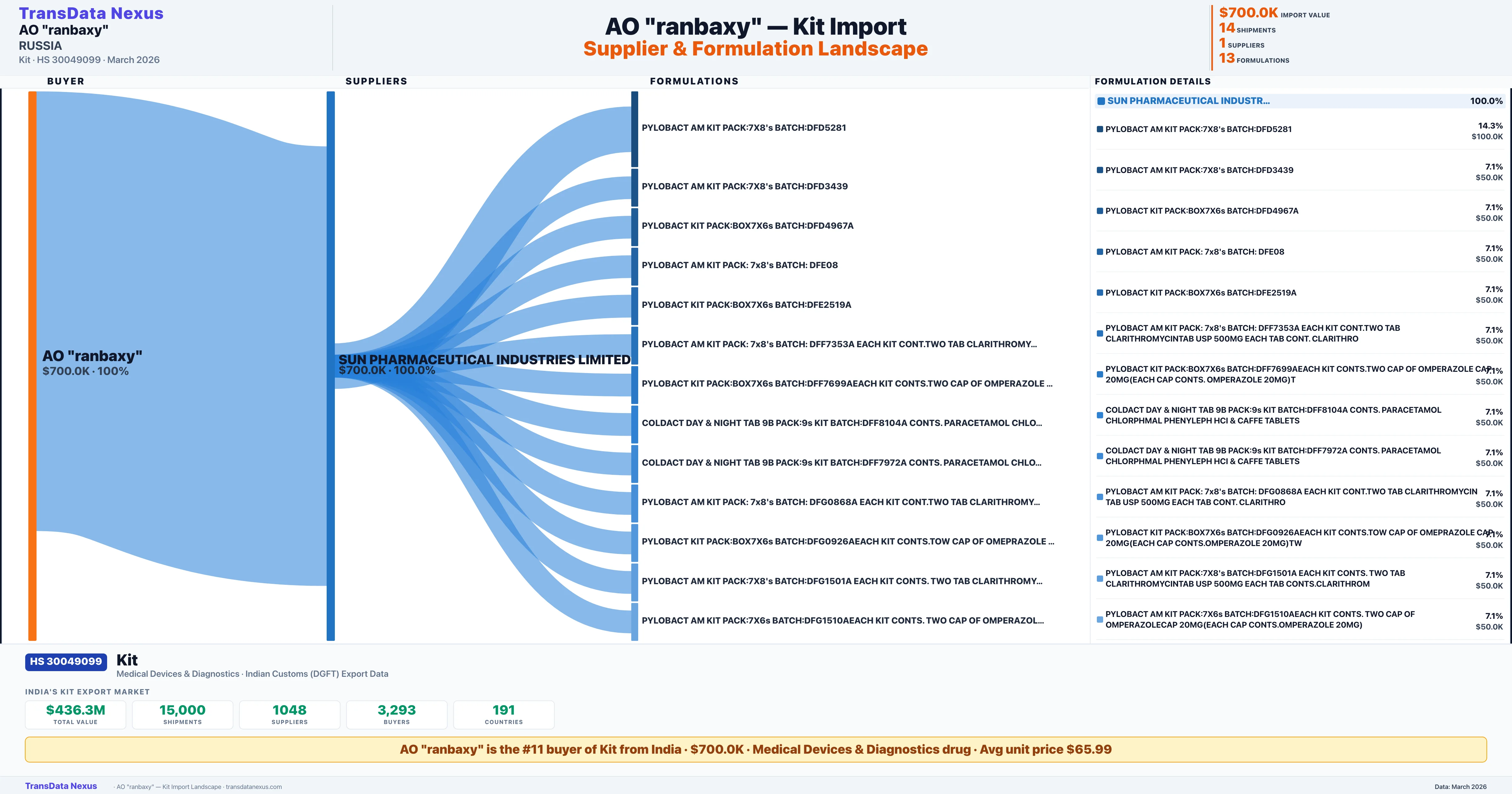AO "RANBAXY" Kit import profile — suppliers, formulations and trade sources | TransData Nexus