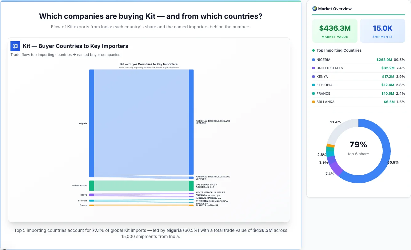 Kit buyers by country 2026 — top importing countries: Nigeria (60.5%), United States (7.4%), Kenya (3.9%). Total market: $436.3M across 15,000 shipments from India. Source: Indian Customs (DGFT) data compiled by TransData Nexus.
