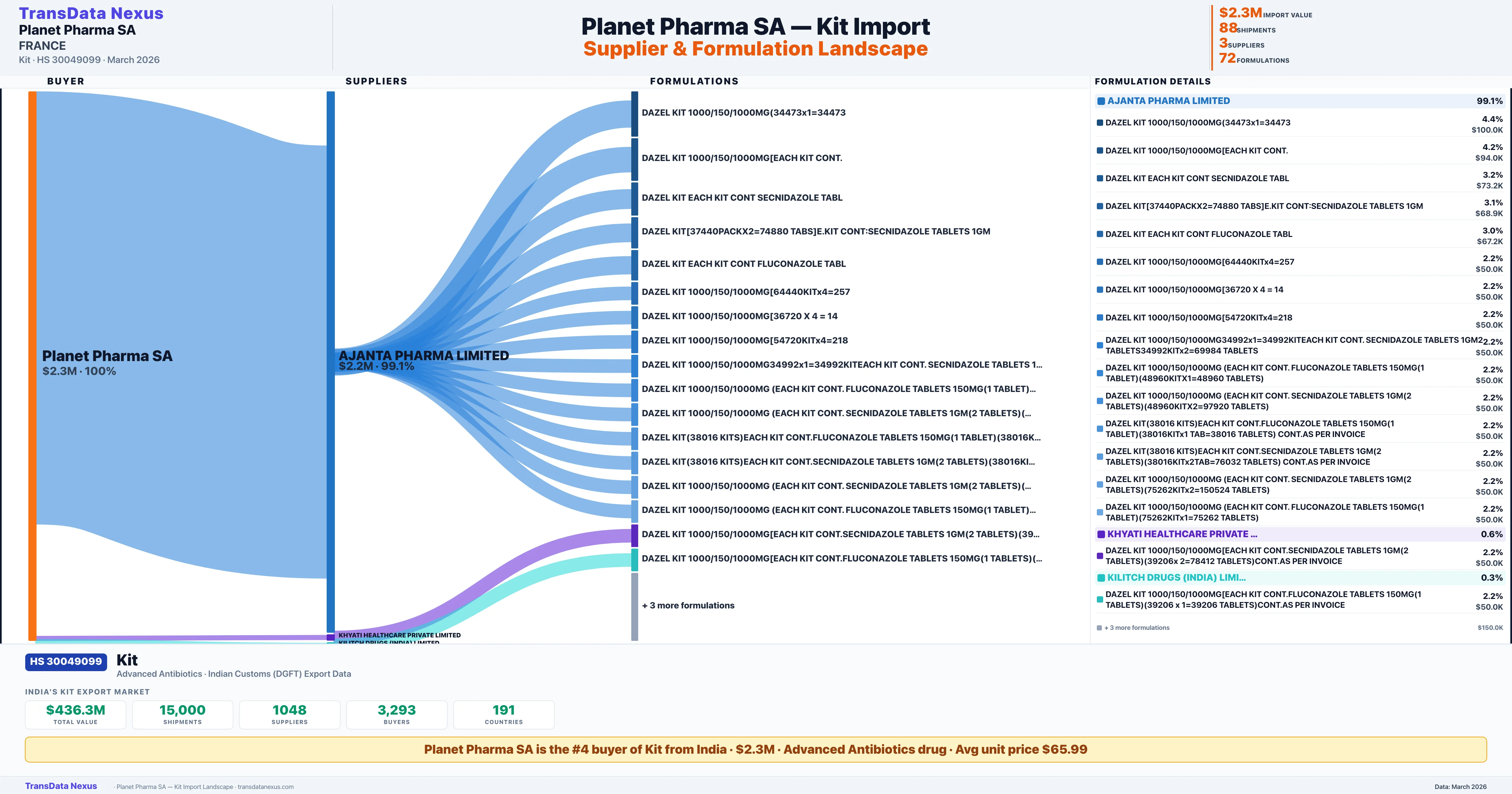 PLANET PHARMA SA Kit import profile β suppliers, formulations and trade sources | TransData Nexus
