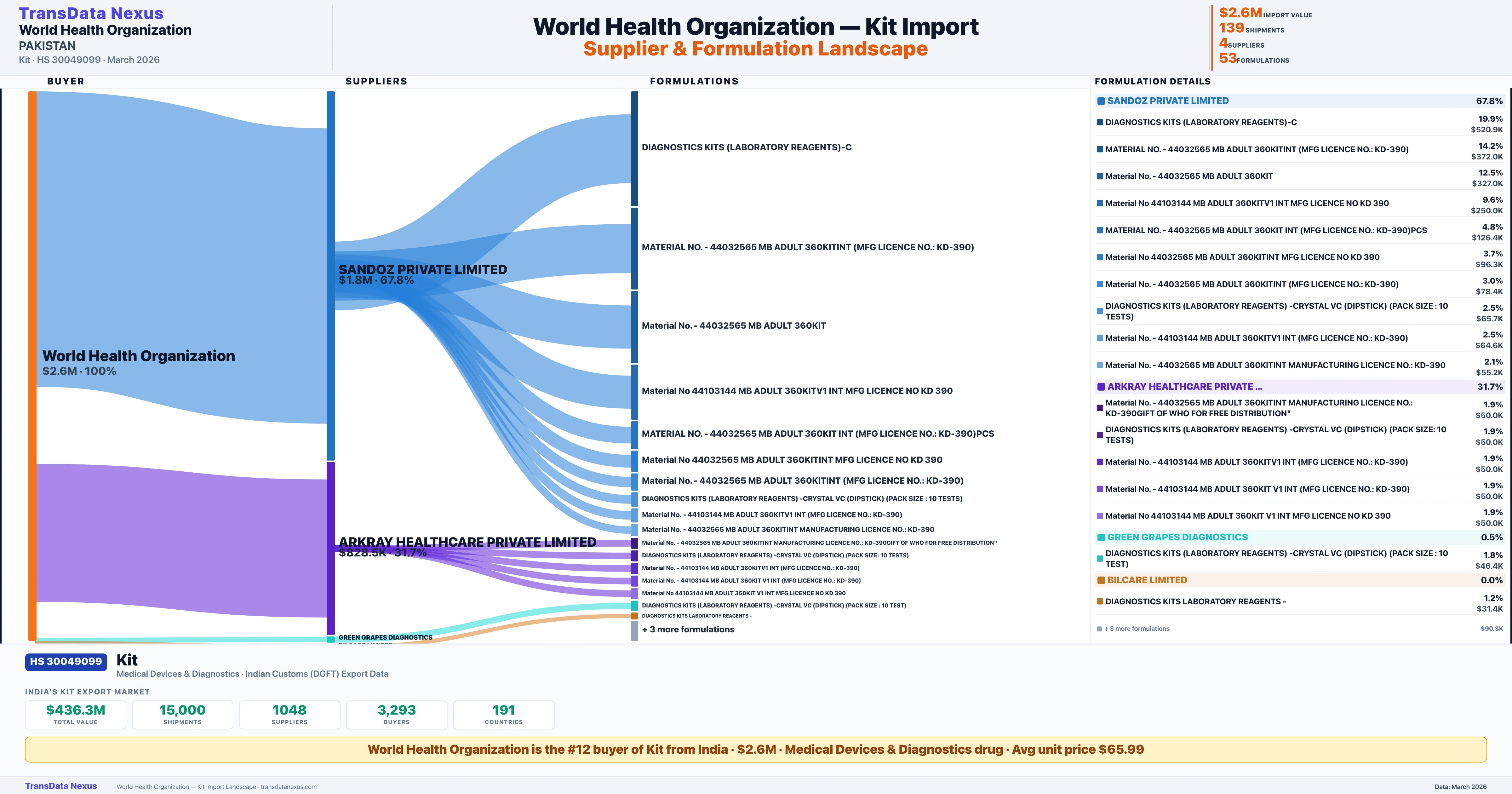 WORLD HEALTH ORGANIZATION Kit import profile β suppliers, formulations and trade sources | TransData Nexus