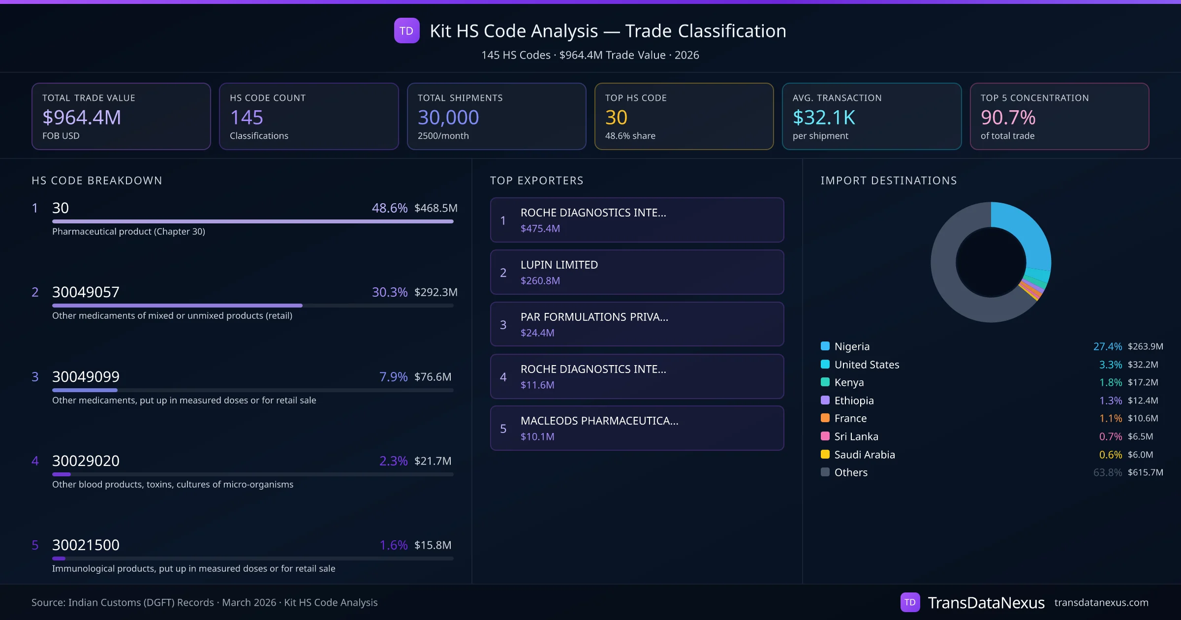 Kit HS Code Analysis (2026) — Trade Classification Dashboard | TransData Nexus Kit HS Code Analysis — 145 classifications, $964.4M trade value, top HS codes breakdown and distribution