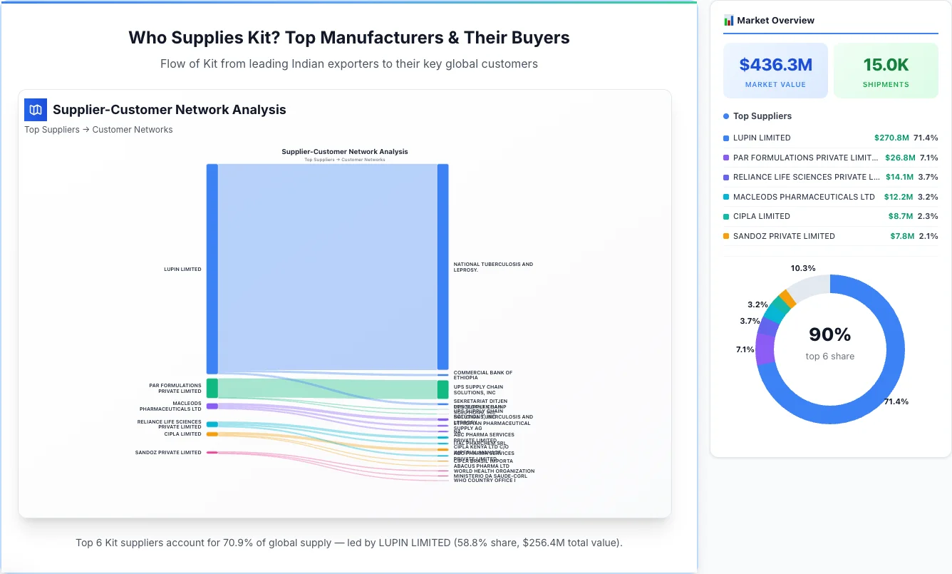 Kit Supplier-Buyer Network (2026) | TransData Nexus Kit supplier-buyer network Sankey diagram 2026 — flow from top Indian manufacturers to global buyers