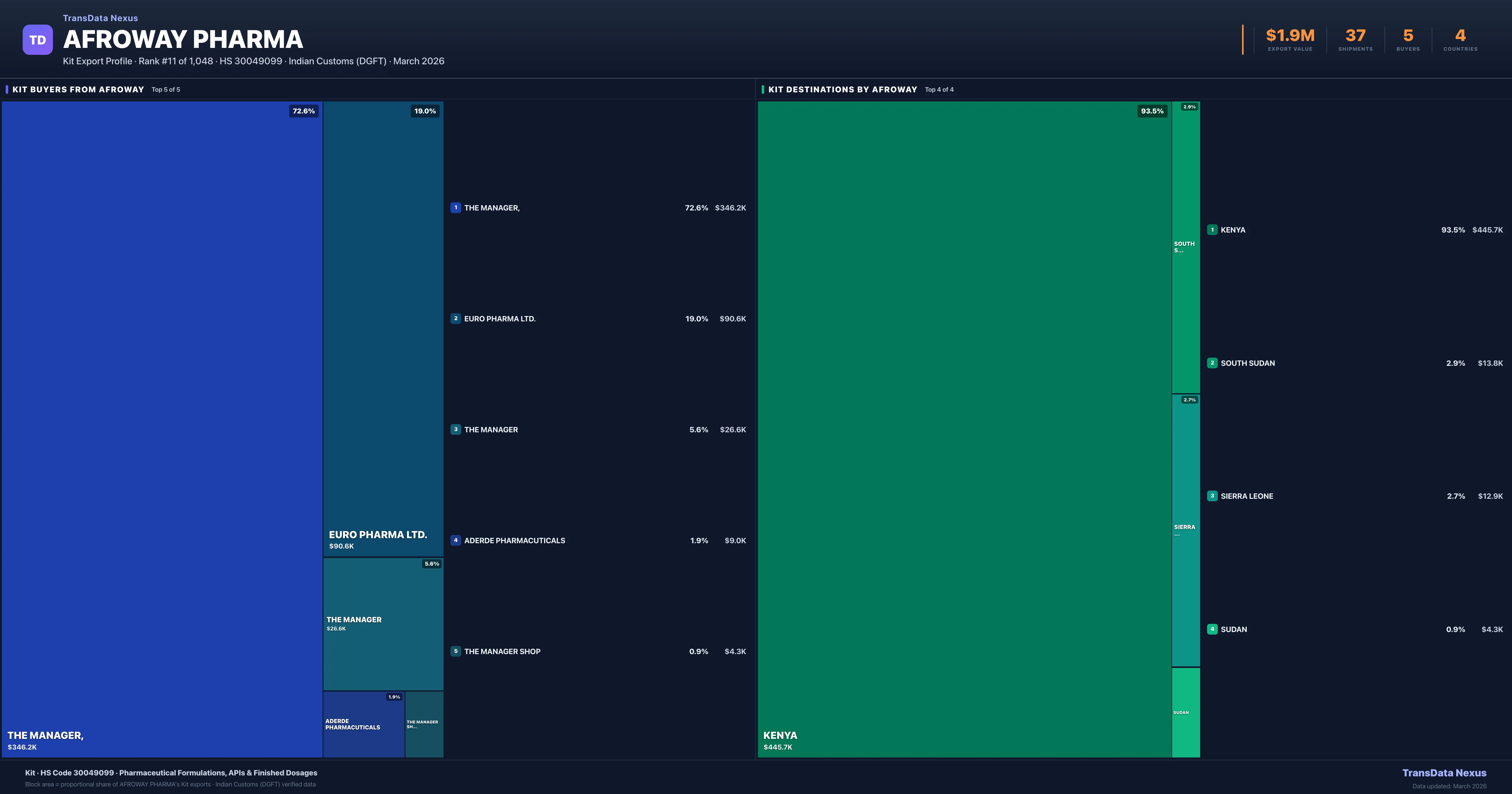 Afroway Pharma Kit export treemap — buyers and destination countries | TransData Nexus