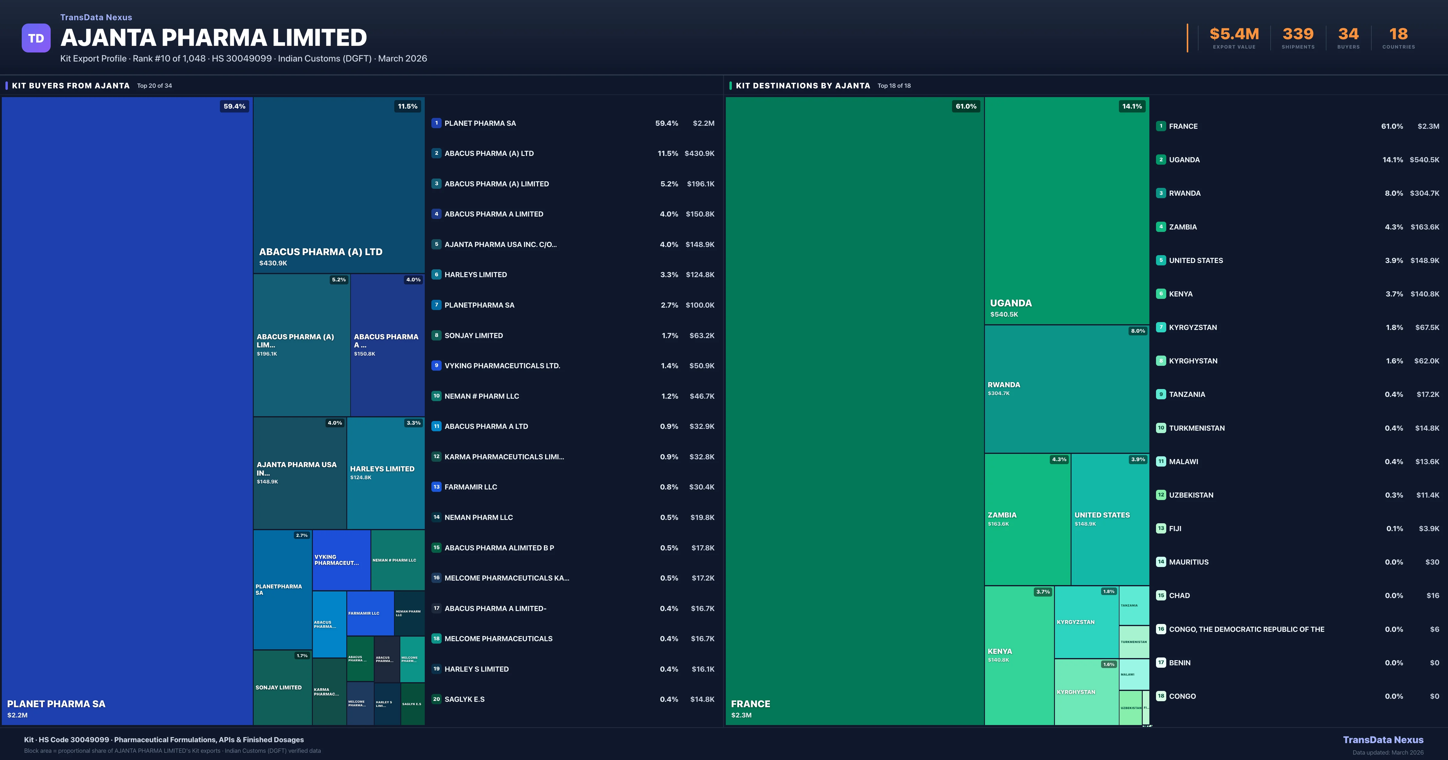 Ajanta Pharma Limited Kit export treemap — buyers and destination countries | TransData Nexus