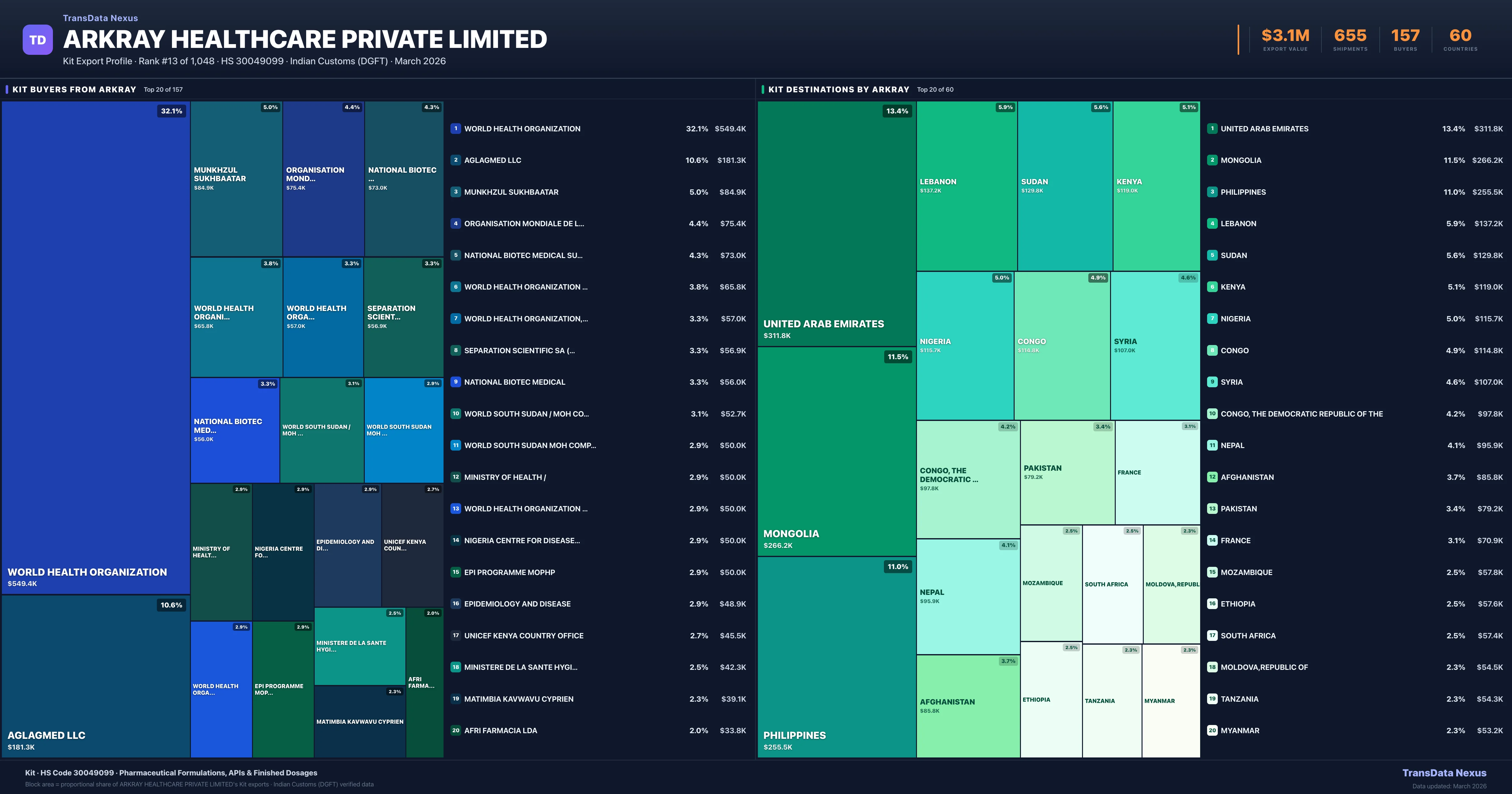 Arkray Healthcare Private Limited Kit export treemap — buyers and destination countries | TransData Nexus