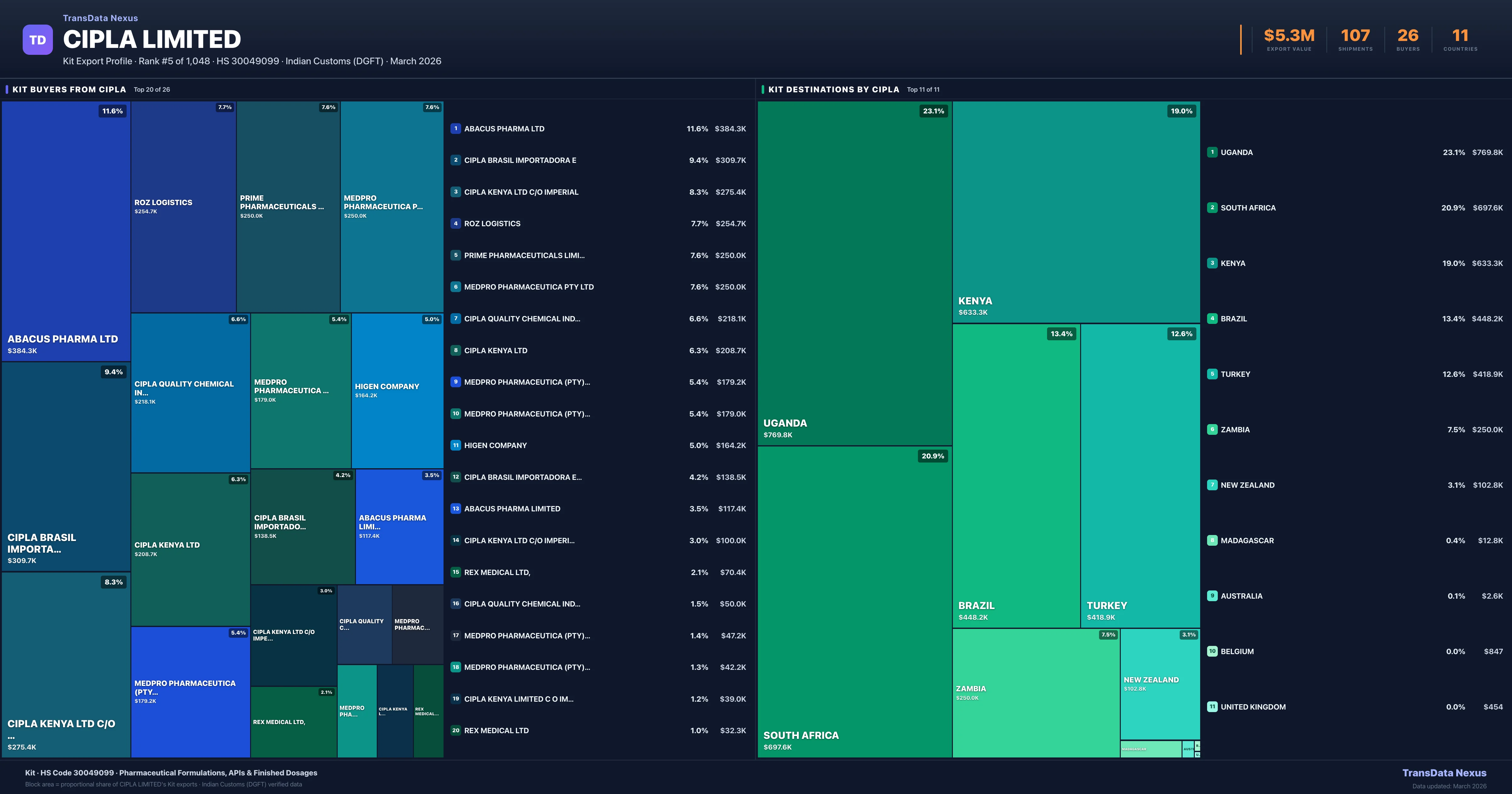 Cipla Limited Kit export treemap — buyers and destination countries | TransData Nexus