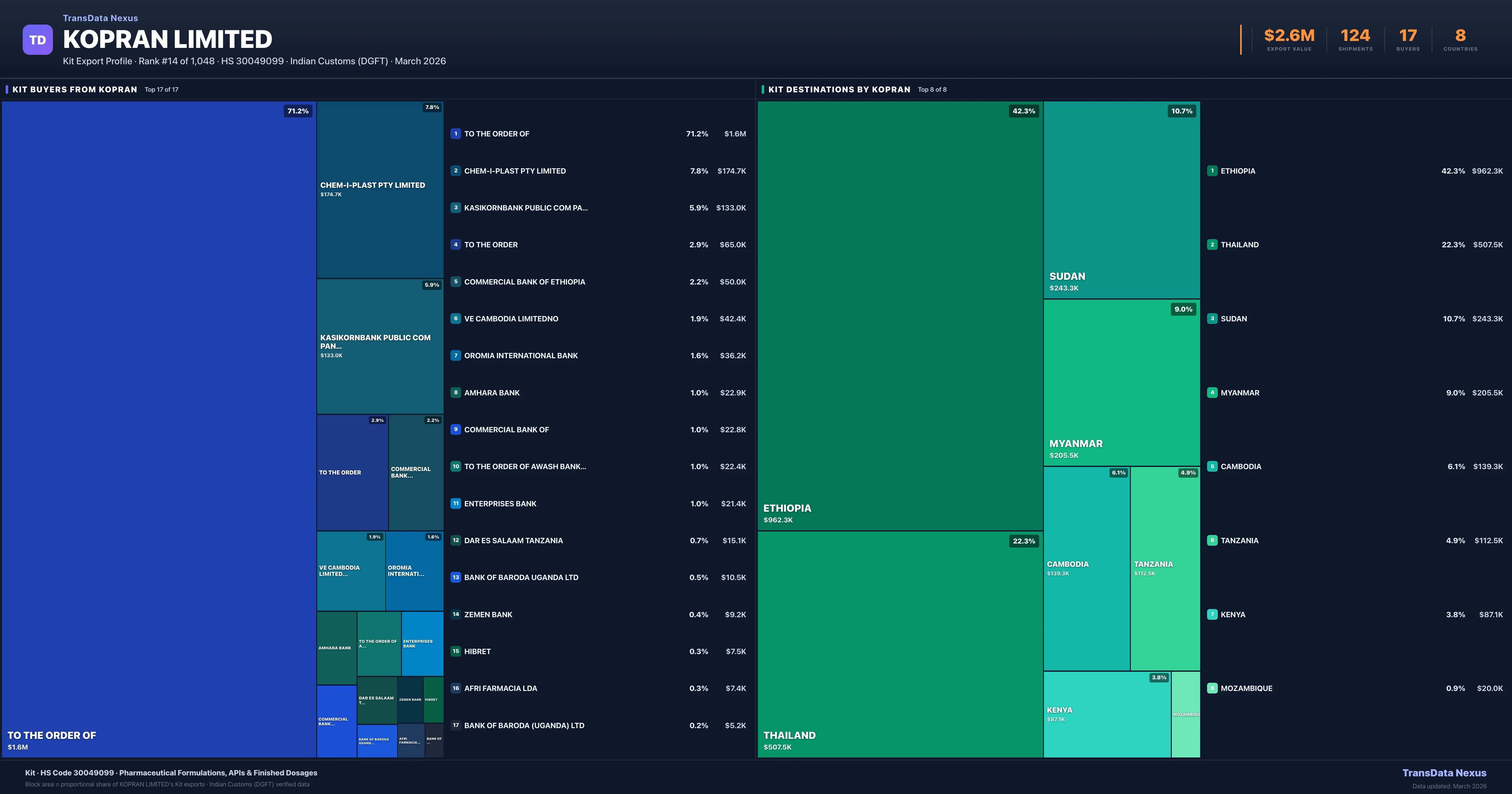 Kopran Limited Kit export treemap — buyers and destination countries | TransData Nexus