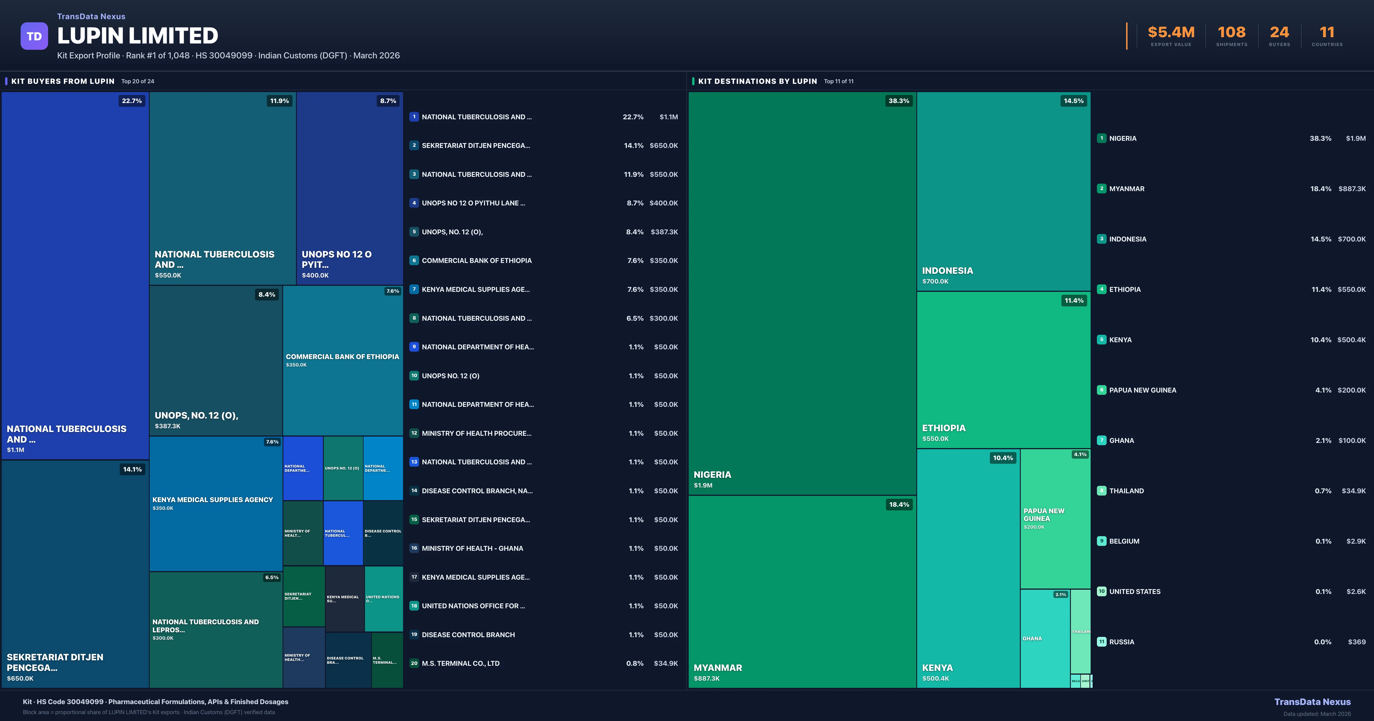 Lupin Limited Kit export treemap — buyers and destination countries | TransData Nexus
