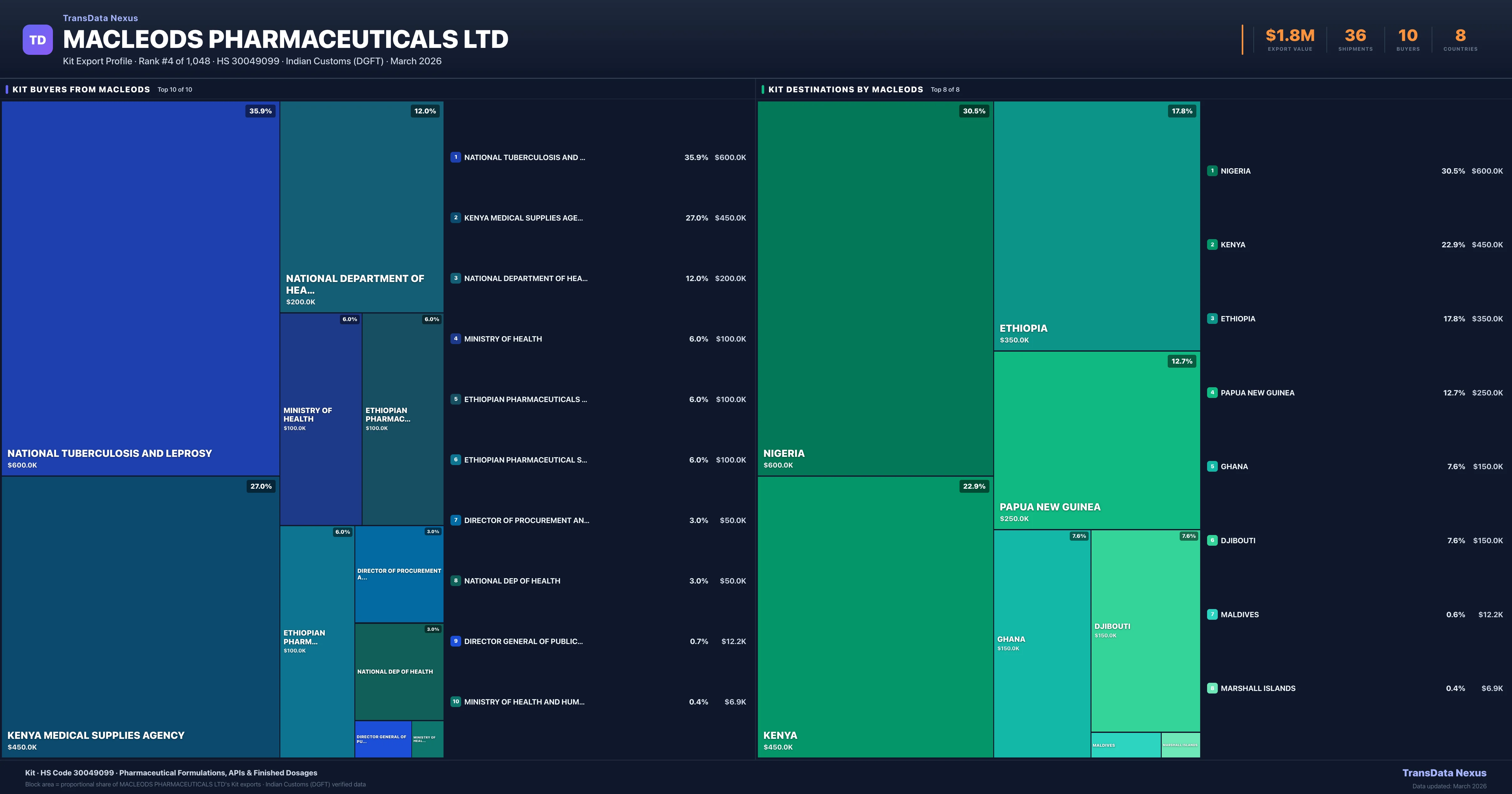 Macleods Pharmaceuticals Ltd Kit export treemap — buyers and destination countries | TransData Nexus