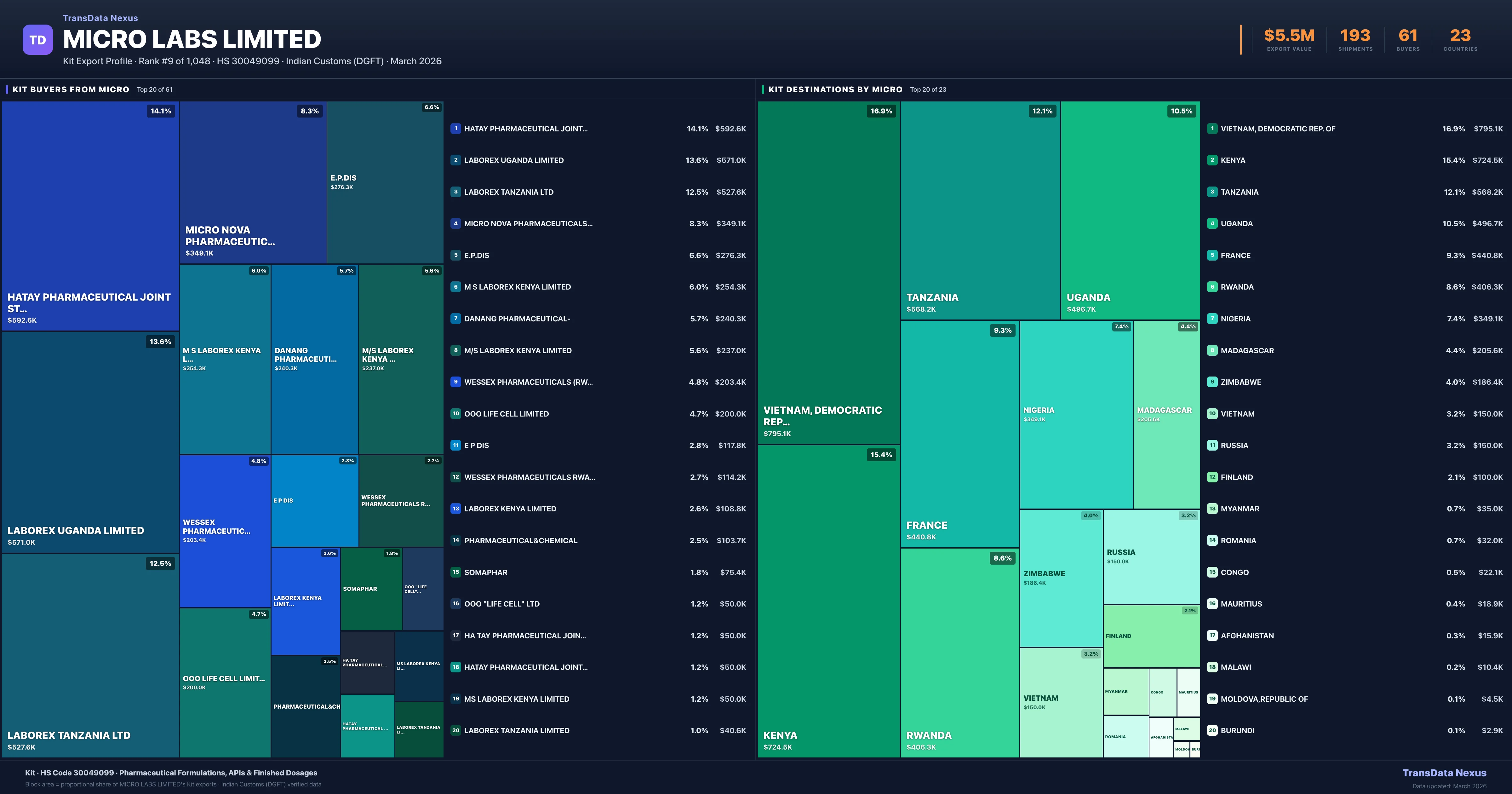 Micro Labs Limited Kit export treemap — buyers and destination countries | TransData Nexus