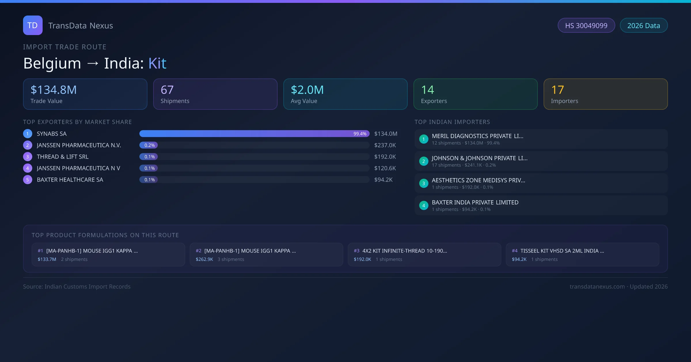 Belgium to India Kit import trade route infographic — $134.8M USD trade value, 67 shipments, 14 exporters, 17 importers. HS Code 30049099. Data as of 2026.