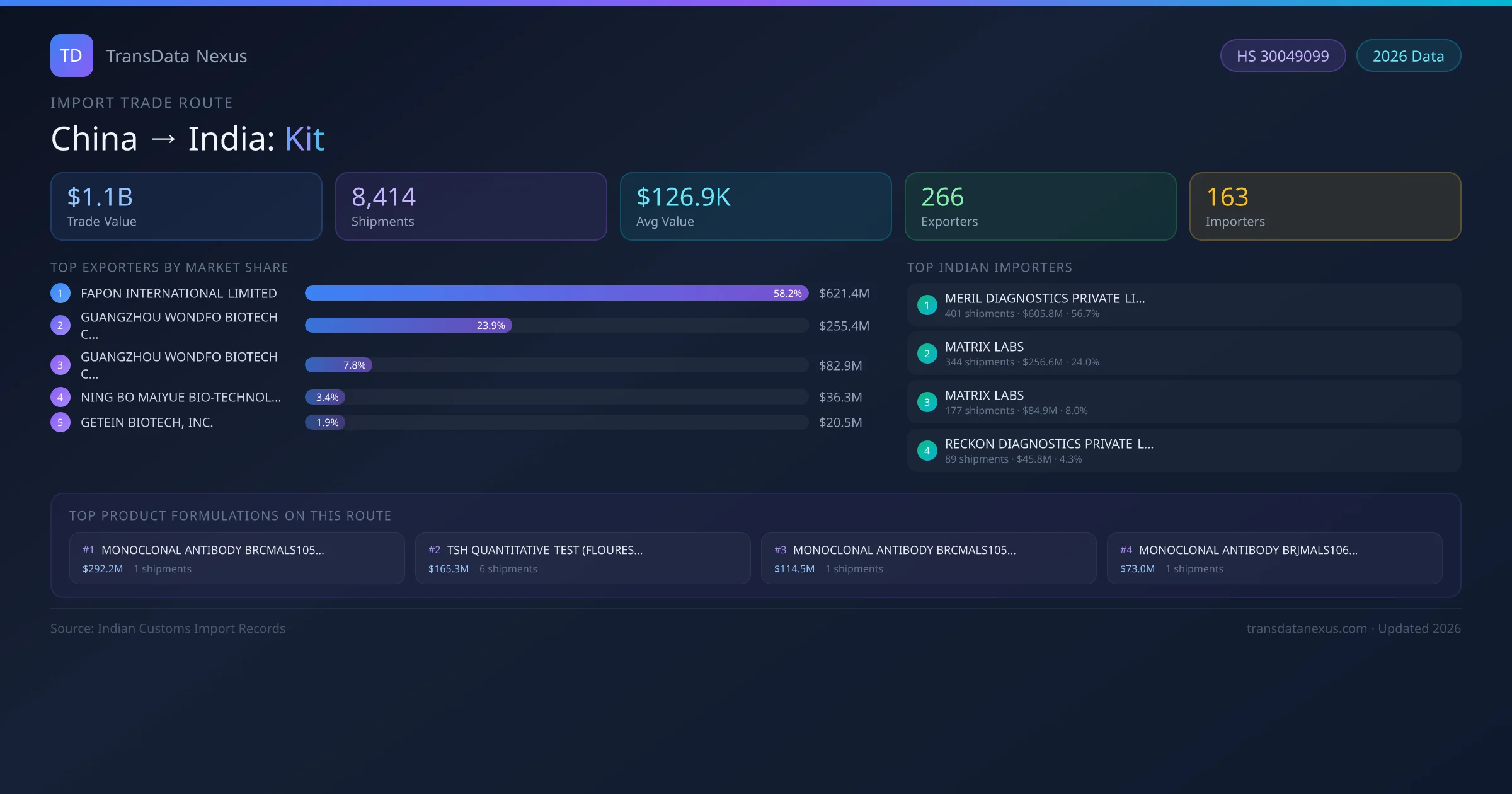 China to India Kit import trade route infographic — $1.1B USD trade value, 8,414 shipments, 266 exporters, 163 importers. HS Code 30049099. Data as of 2026.