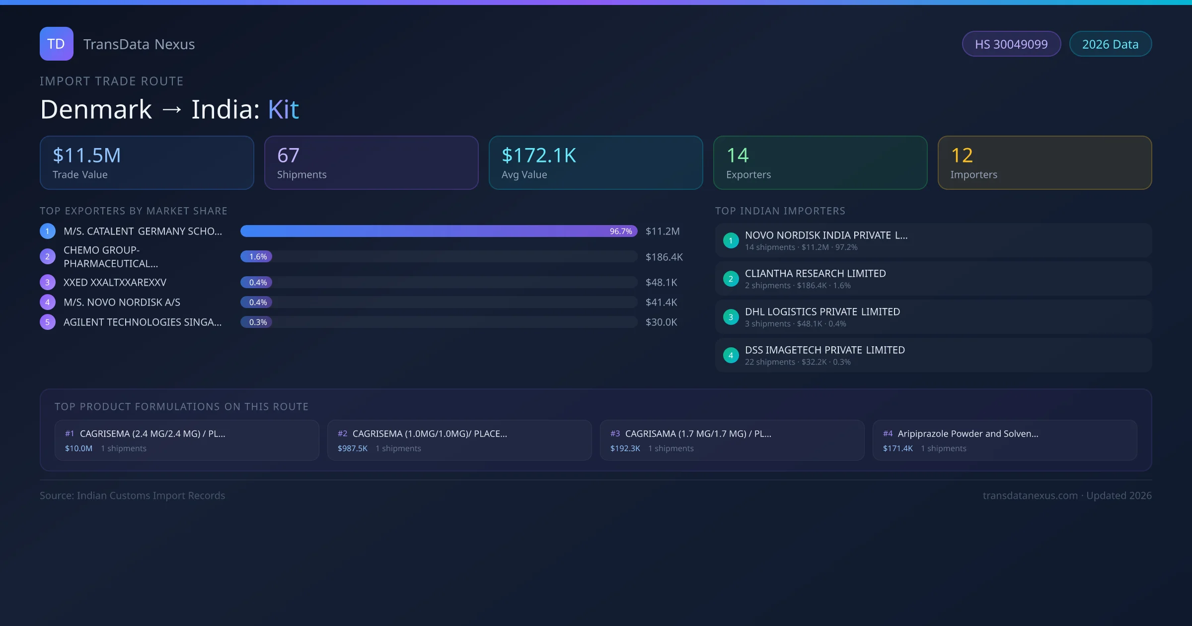 Denmark to India Kit import trade route infographic — $11.5M USD trade value, 67 shipments, 14 exporters, 12 importers. HS Code 30049099. Data as of 2026.