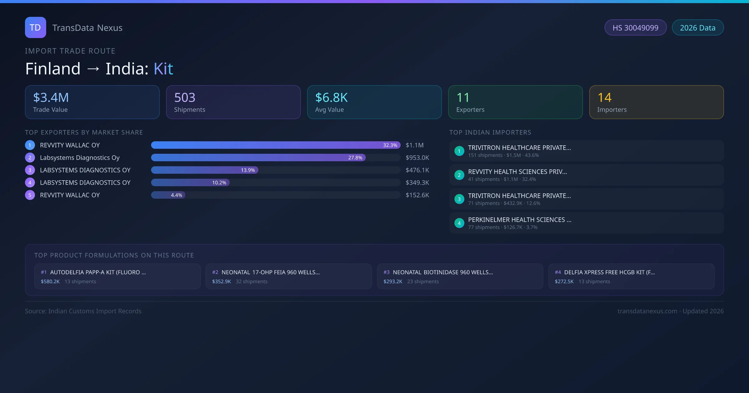Finland to India Kit import trade route infographic — $3.4M USD trade value, 503 shipments, 11 exporters, 14 importers. HS Code 30049099. Data as of 2026.