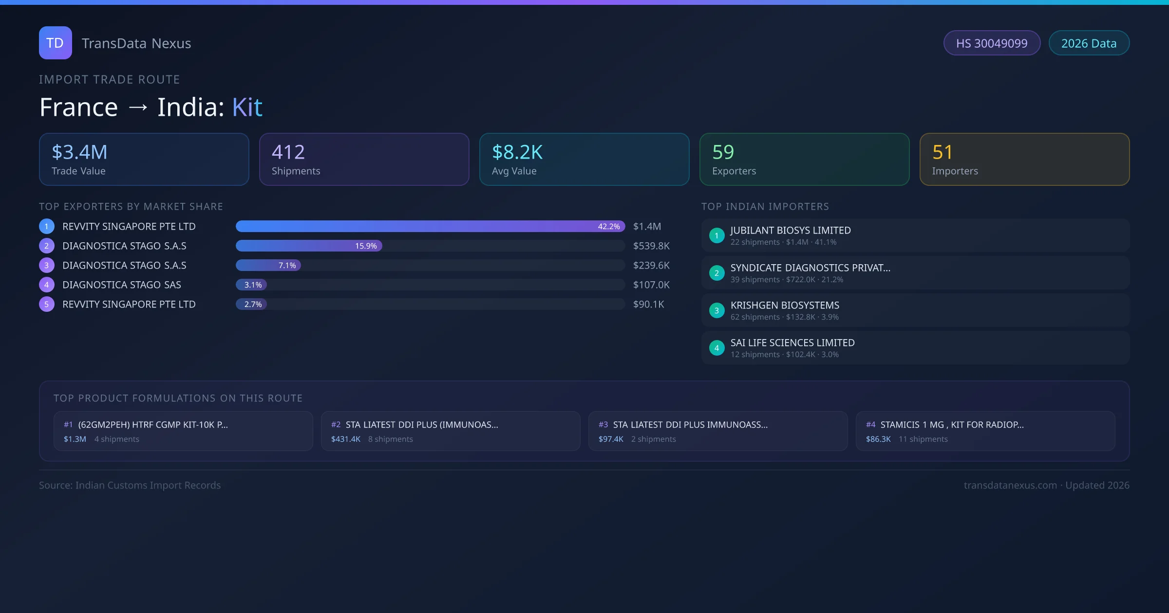 France to India Kit import trade route infographic — $3.4M USD trade value, 412 shipments, 59 exporters, 51 importers. HS Code 30049099. Data as of 2026.