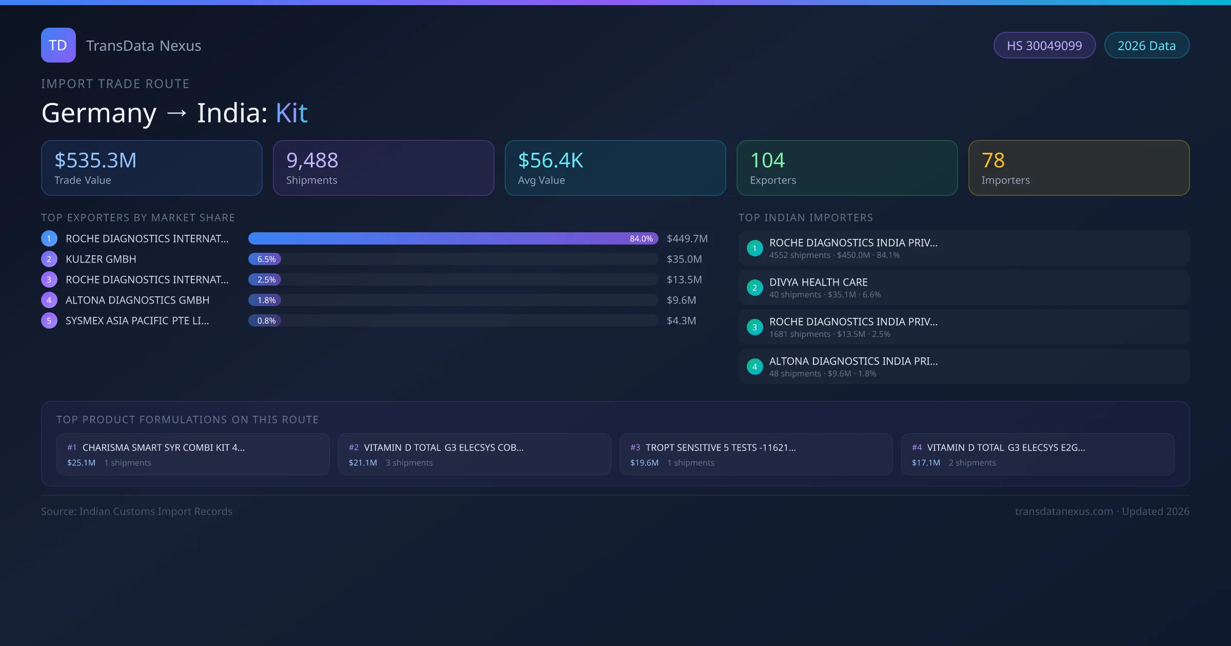 Germany to India Kit import trade route infographic — $535.3M USD trade value, 9,488 shipments, 104 exporters, 78 importers. HS Code 30049099. Data as of 2026.