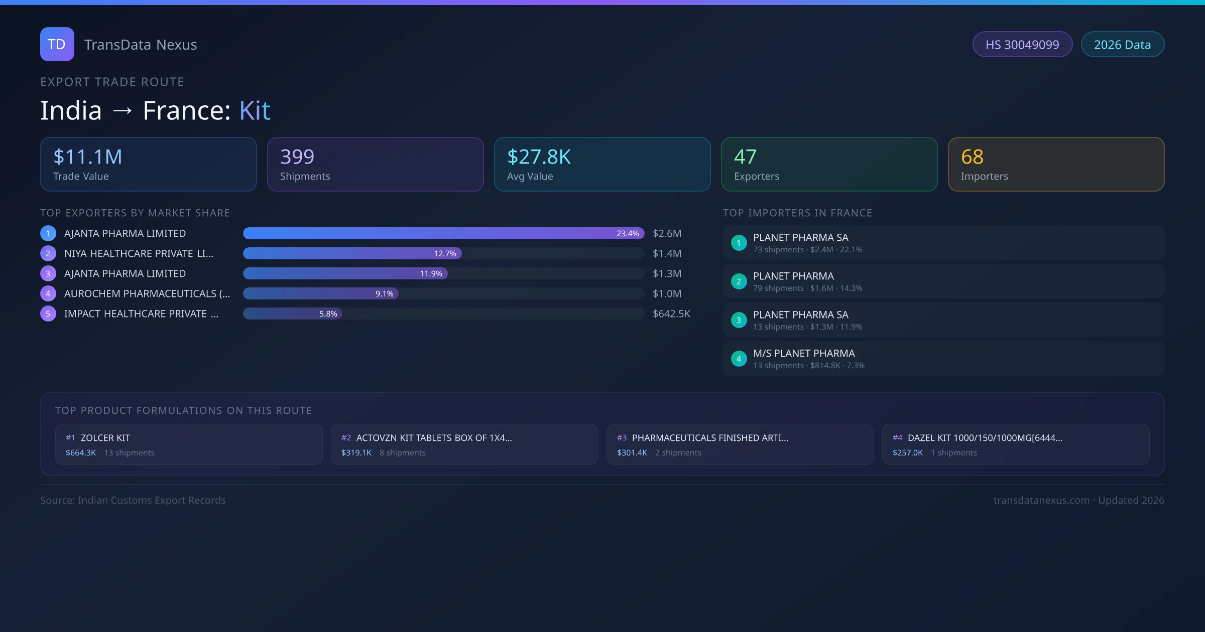 India to France Kit export trade route infographic — $11.1M USD trade value, 399 shipments, 47 exporters, 68 importers. HS Code 30049099. Data as of 2026.