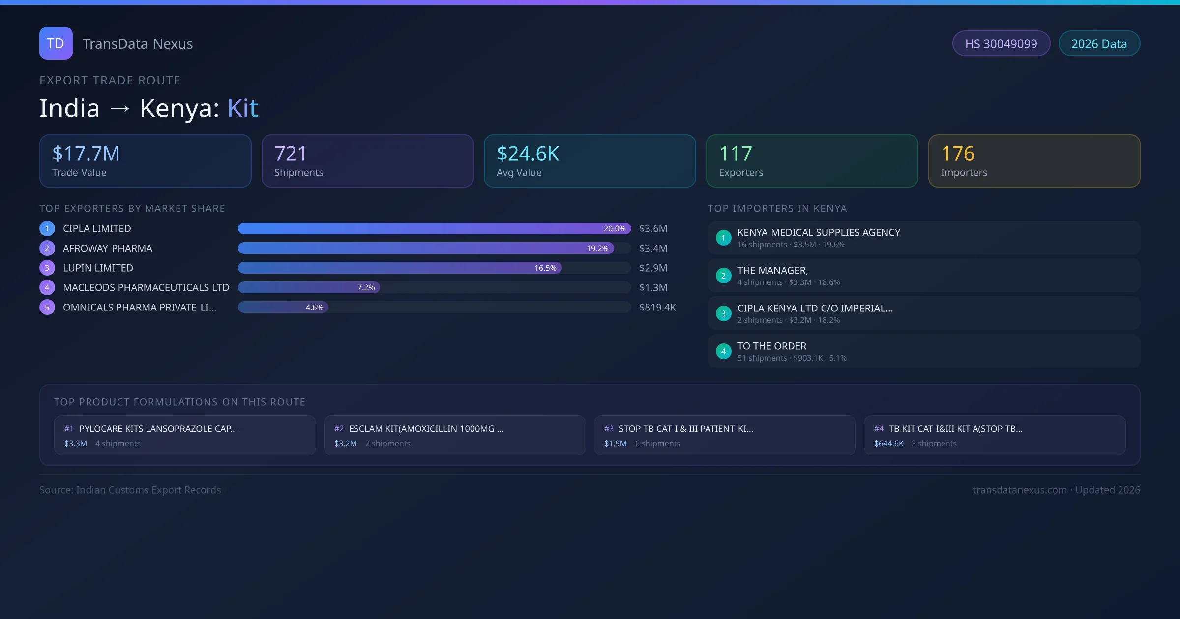 India to Kenya Kit export trade route infographic — $17.7M USD trade value, 721 shipments, 117 exporters, 176 importers. HS Code 30049099. Data as of 2026.