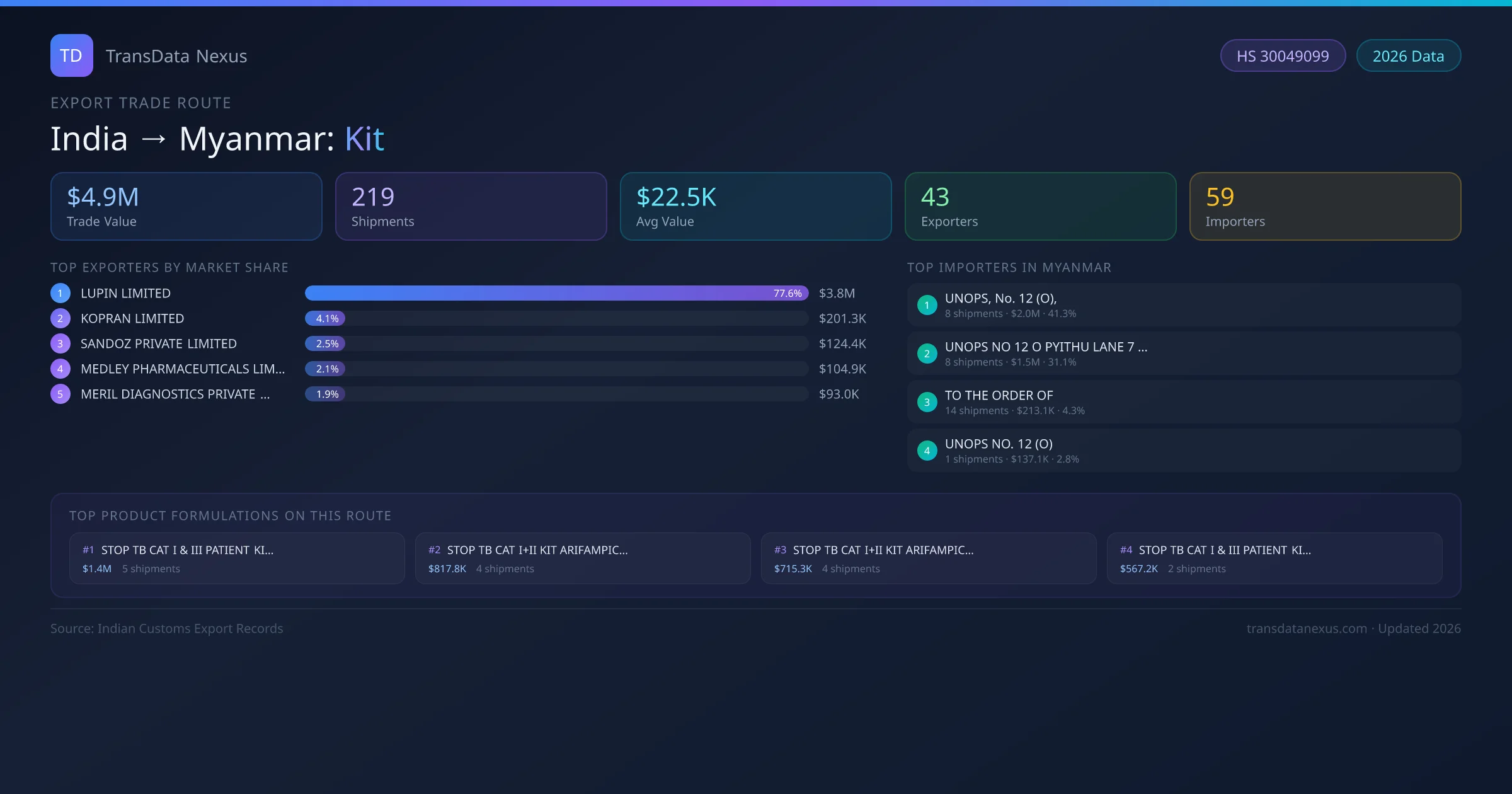 India to Myanmar Kit export trade route infographic — $4.9M USD trade value, 219 shipments, 43 exporters, 59 importers. HS Code 30049099. Data as of 2026.