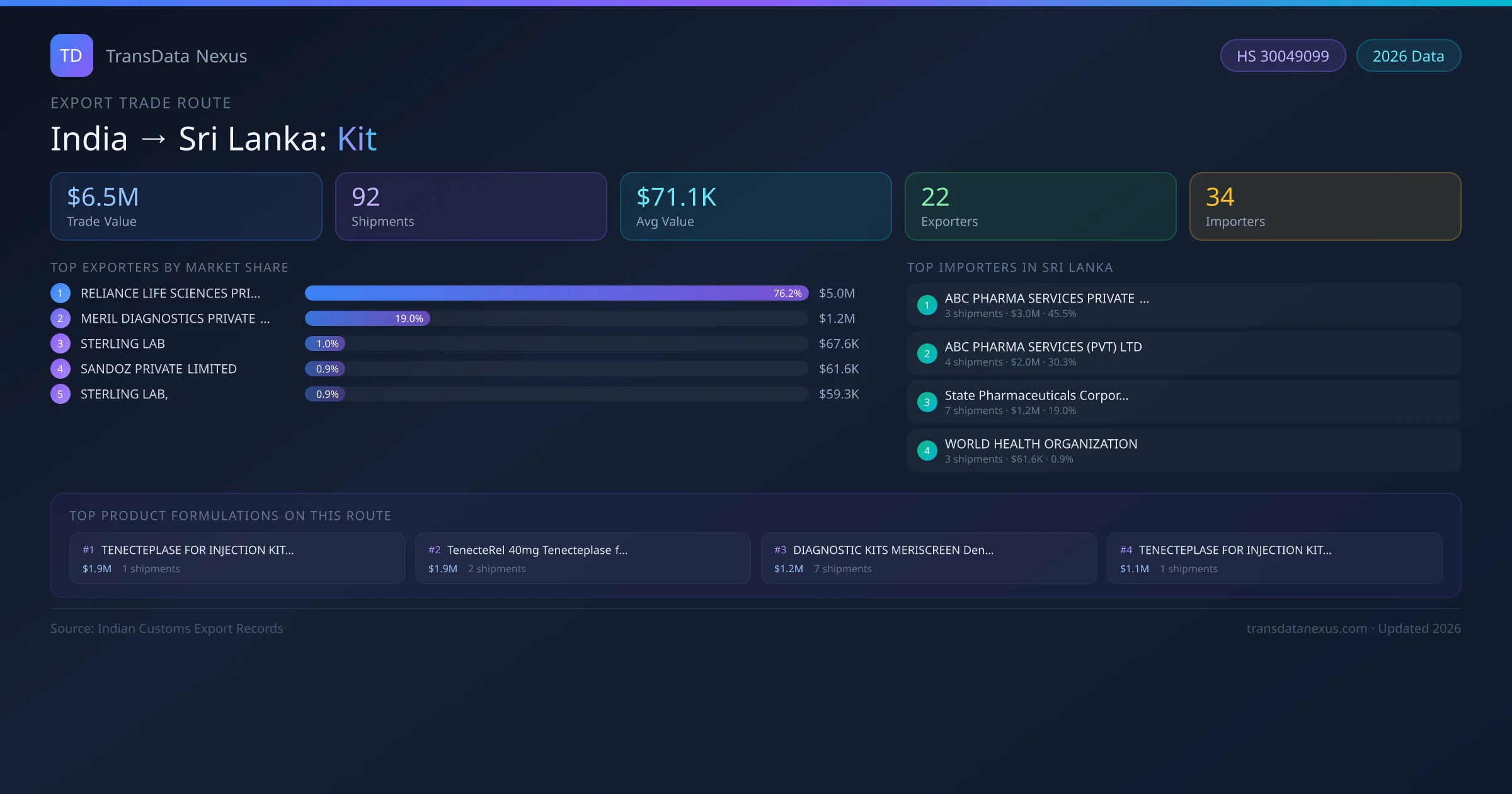 India to Sri Lanka Kit export trade route infographic — $6.5M USD trade value, 92 shipments, 22 exporters, 34 importers. HS Code 30049099. Data as of 2026.