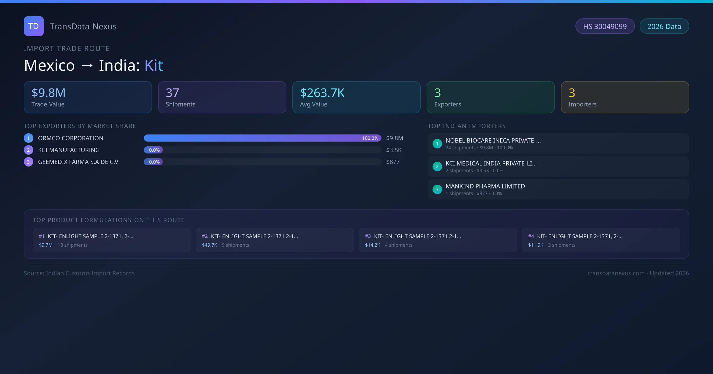 Mexico to India Kit import trade route infographic — $9.8M USD trade value, 37 shipments, 3 exporters, 3 importers. HS Code 30049099. Data as of 2026.