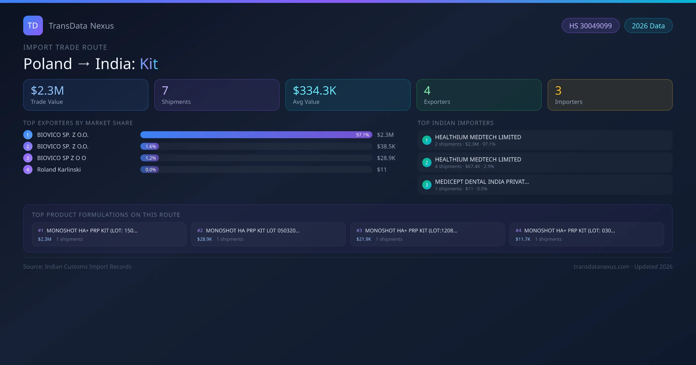 Poland to India Kit import trade route infographic — $2.3M USD trade value, 7 shipments, 4 exporters, 3 importers. HS Code 30049099. Data as of 2026.