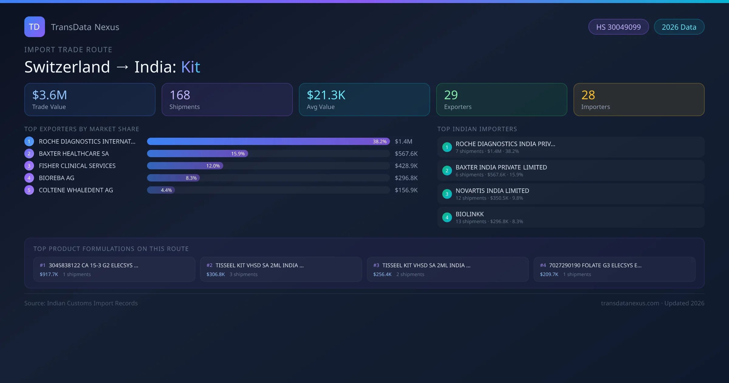 Switzerland to India Kit import trade route infographic — $3.6M USD trade value, 168 shipments, 29 exporters, 28 importers. HS Code 30049099. Data as of 2026.
