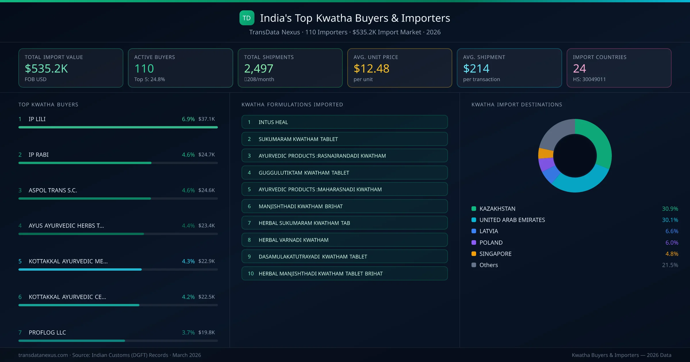 Top Kwatha Buyers & Importers — 110 buyers, $535.2K import market, top destinations and formulations