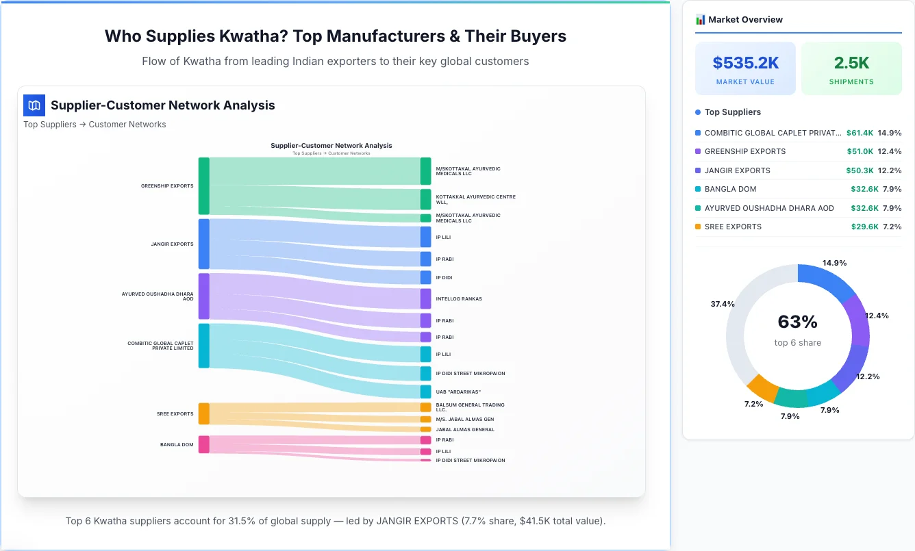 Kwatha Supplier-Buyer Network (2026) | TransData Nexus Kwatha supplier-buyer network Sankey diagram 2026 — flow from top Indian manufacturers to global buyers