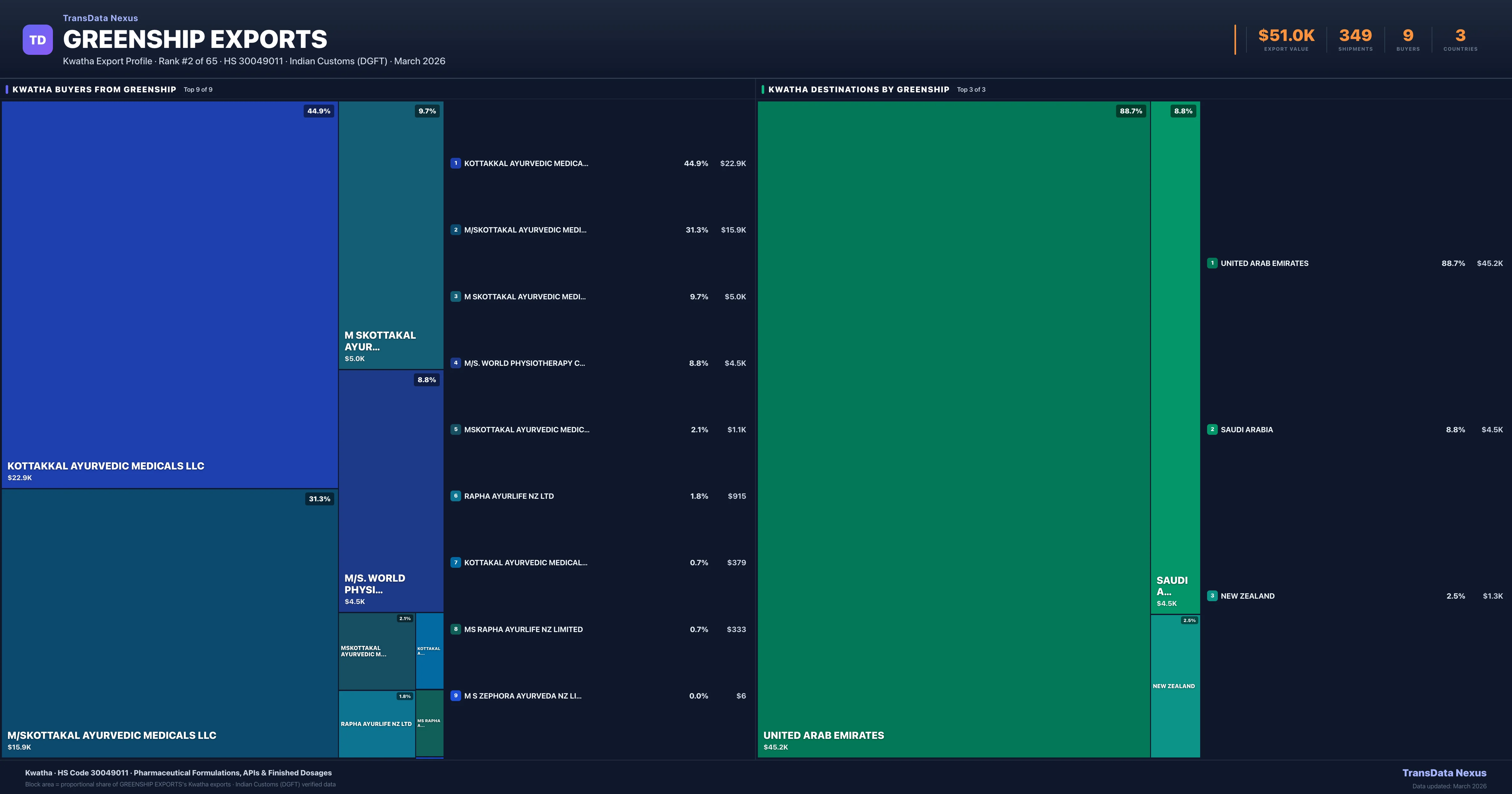 Greenship Exports Kwatha export treemap — buyers and destination countries | TransData Nexus
