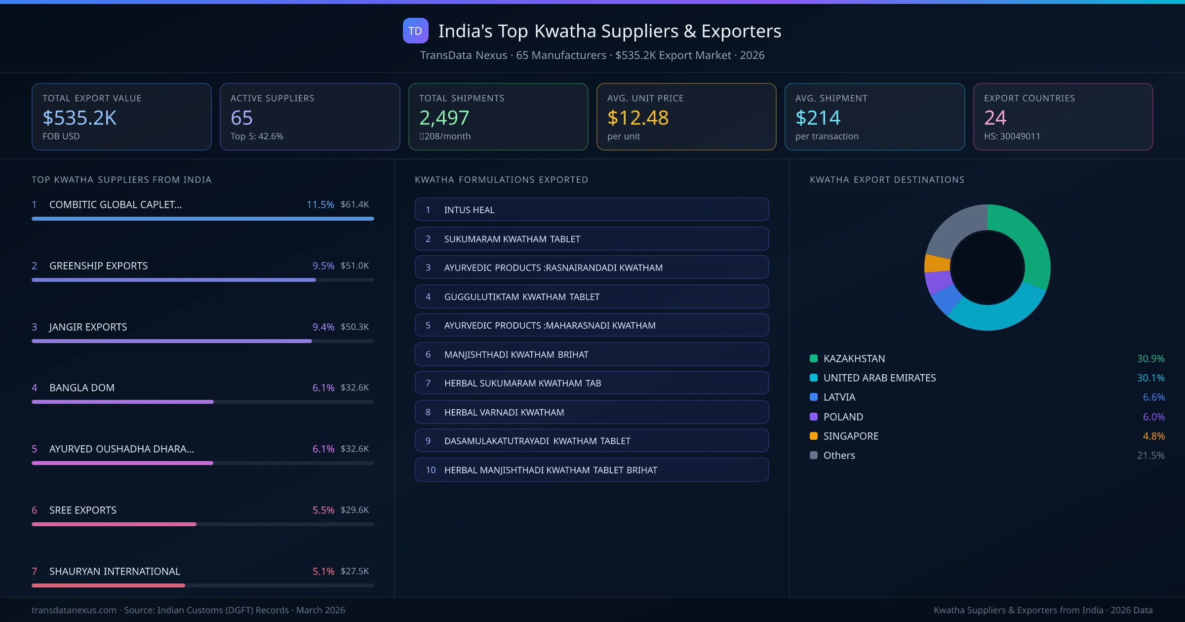 India's Top Kwatha Suppliers & Exporters — 65 manufacturers, $535.2K export market, top destinations and formulations