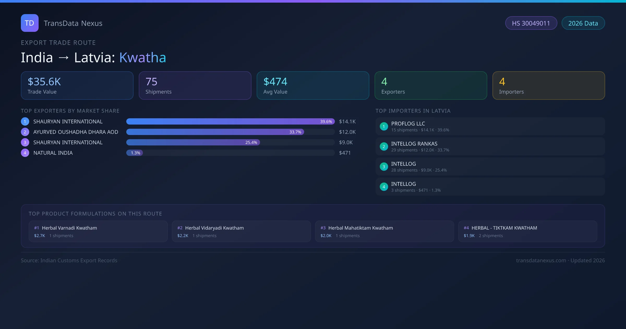 India to Latvia Kwatha export trade route infographic — $35.6K USD trade value, 75 shipments, 4 exporters, 4 importers. HS Code 30049011. Data as of 2026.