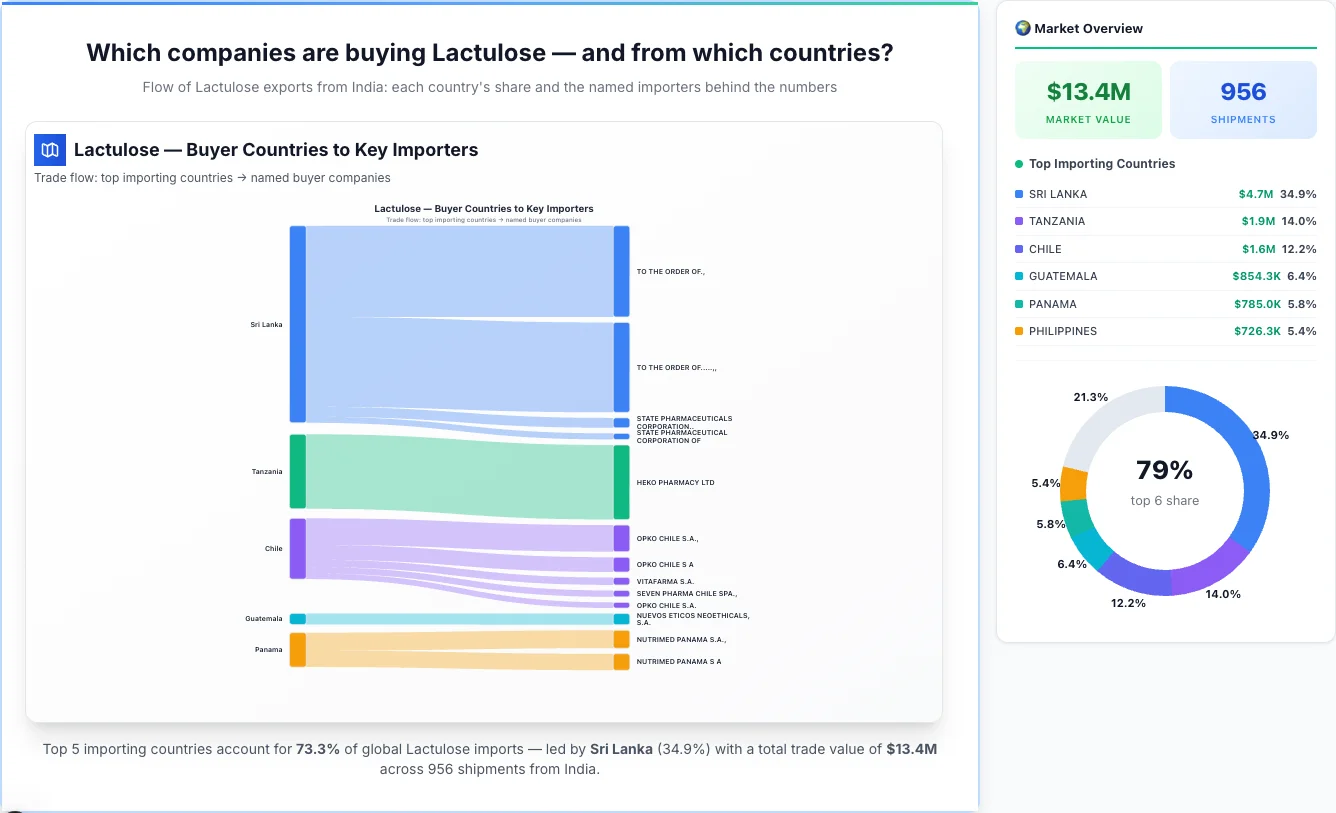 Lactulose Buyers by Country — Geographic Import Flow 2026 | TransData Nexus Lactulose buyers by country 2026 — top importing countries: Sri Lanka (34.9%), Tanzania (14.0%), Chile (12.2%). Total market: $13.4M across 956 shipments from India. Source: Indian Customs (DGFT) data compiled by TransData Nexus.