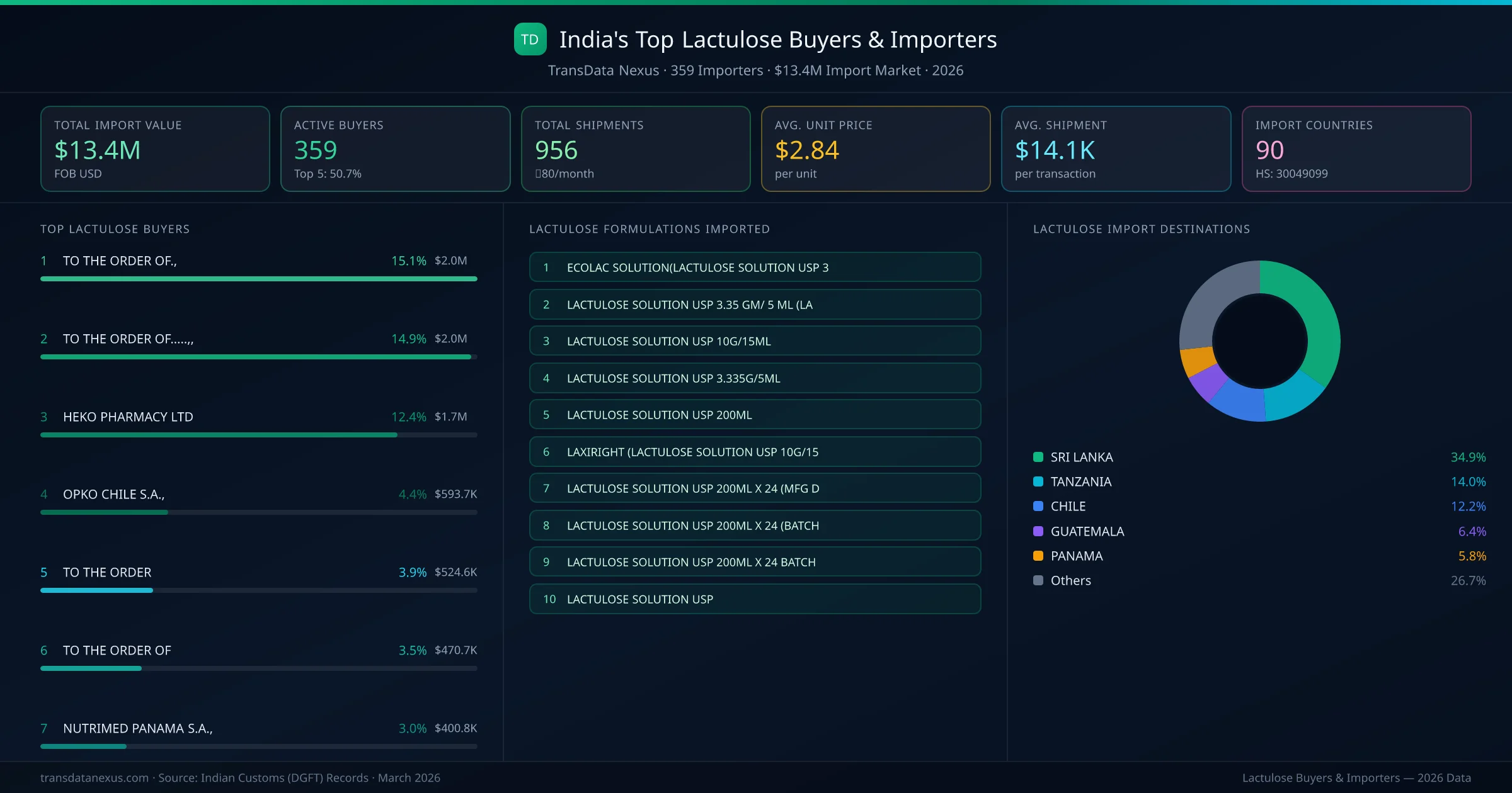 Top Lactulose Buyers & Importers — 359 buyers, $13.4M import market, top destinations and formulations