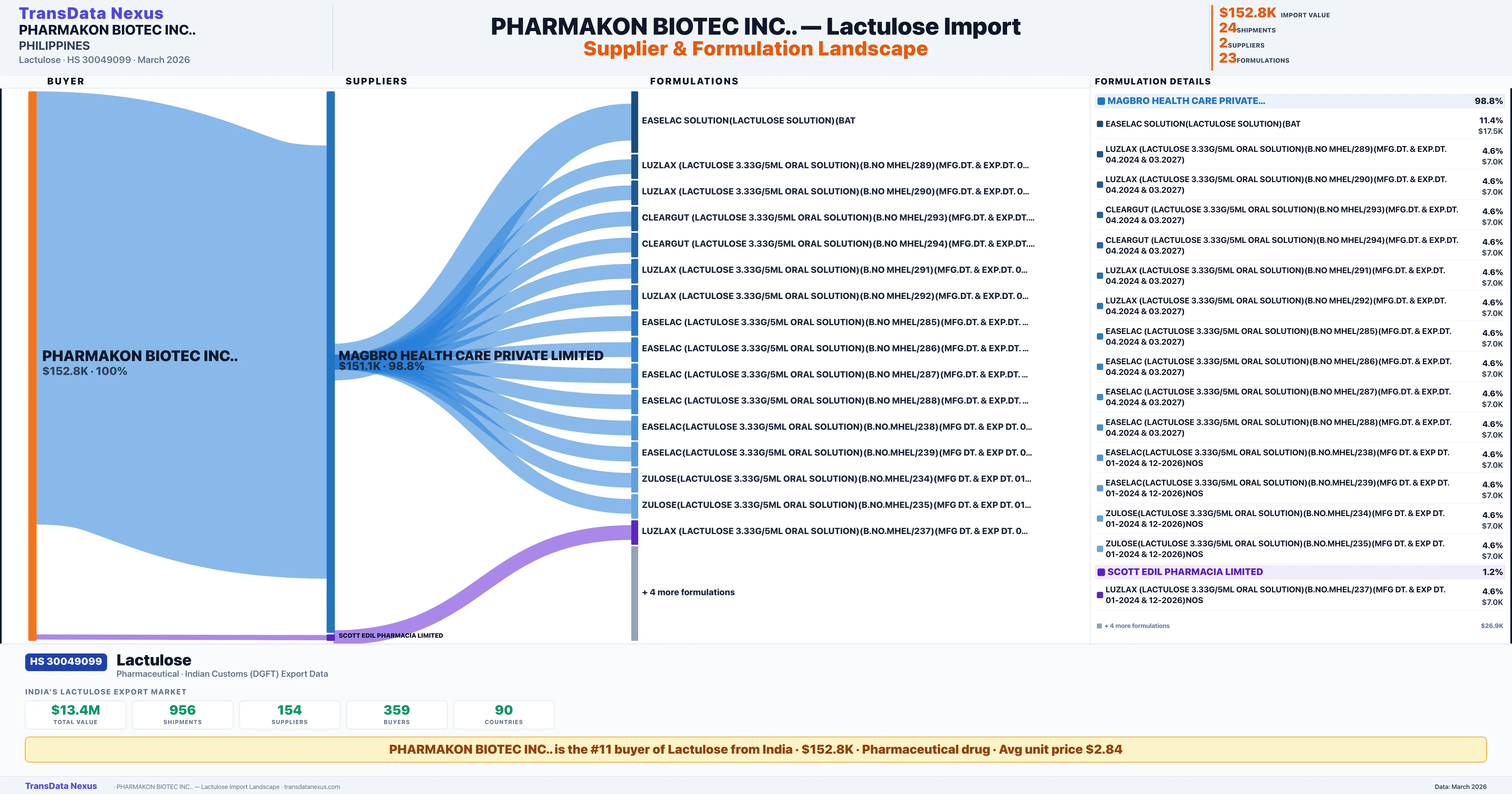 PHARMAKON BIOTEC INC.. Lactulose import profile — suppliers, formulations and trade sources | TransData Nexus