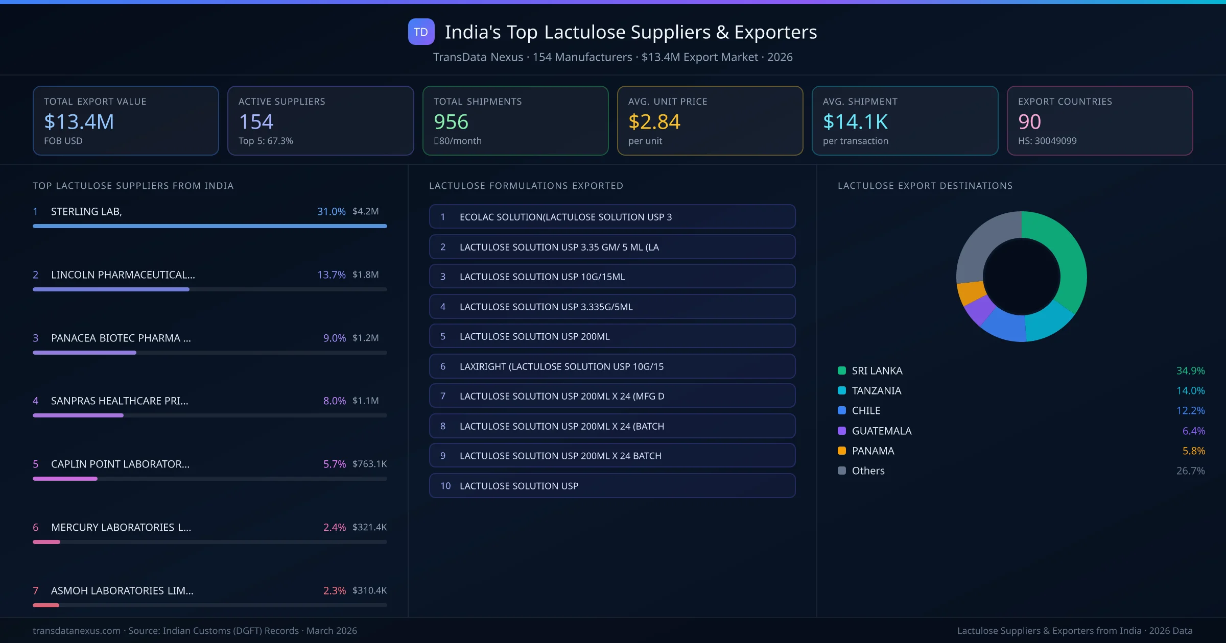 India's Top Lactulose Suppliers & Exporters — 154 manufacturers, $13.4M export market, top destinations and formulations