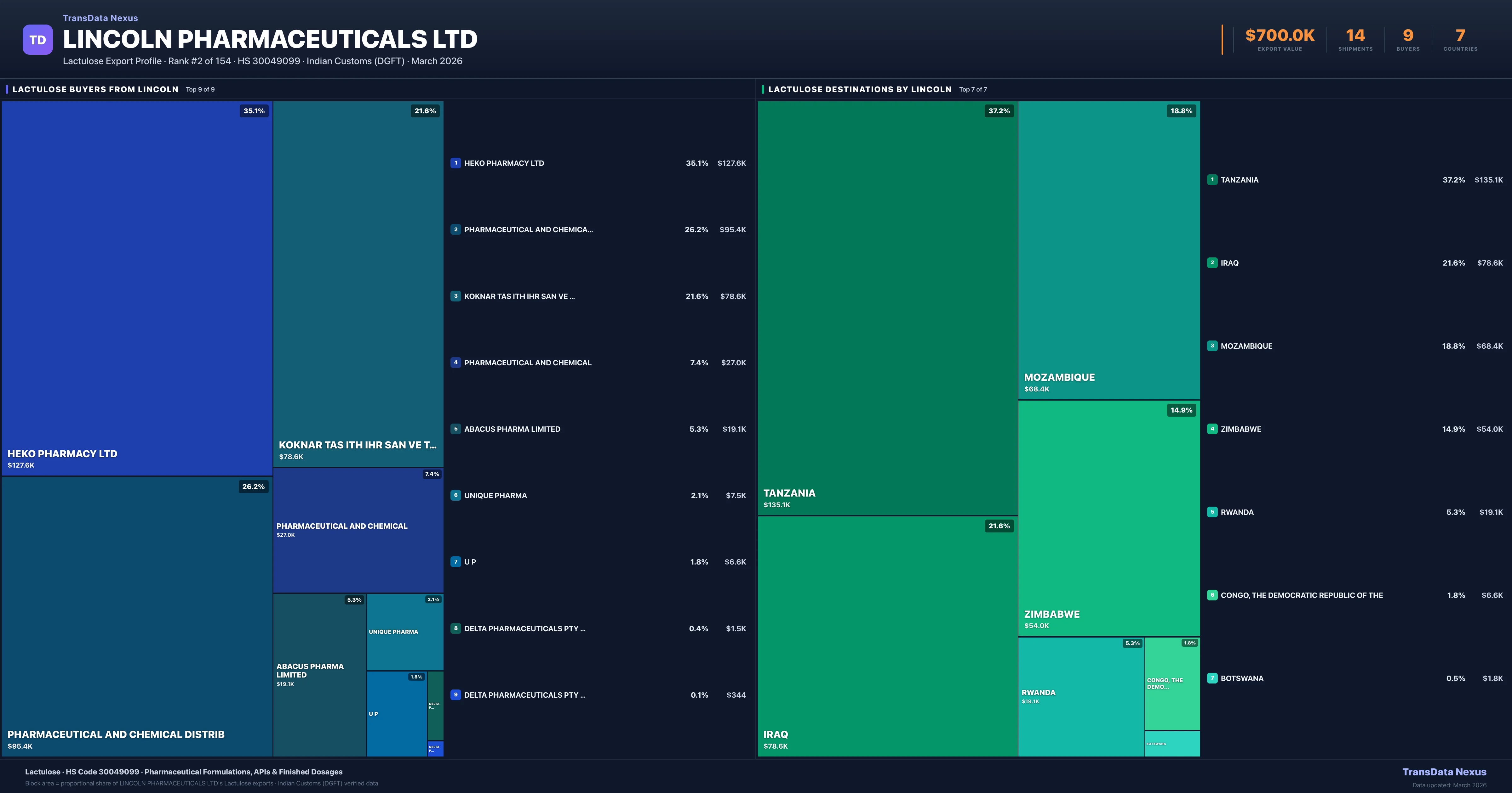 Lincoln Pharmaceuticals Ltd Lactulose export treemap β buyers and destination countries | TransData Nexus