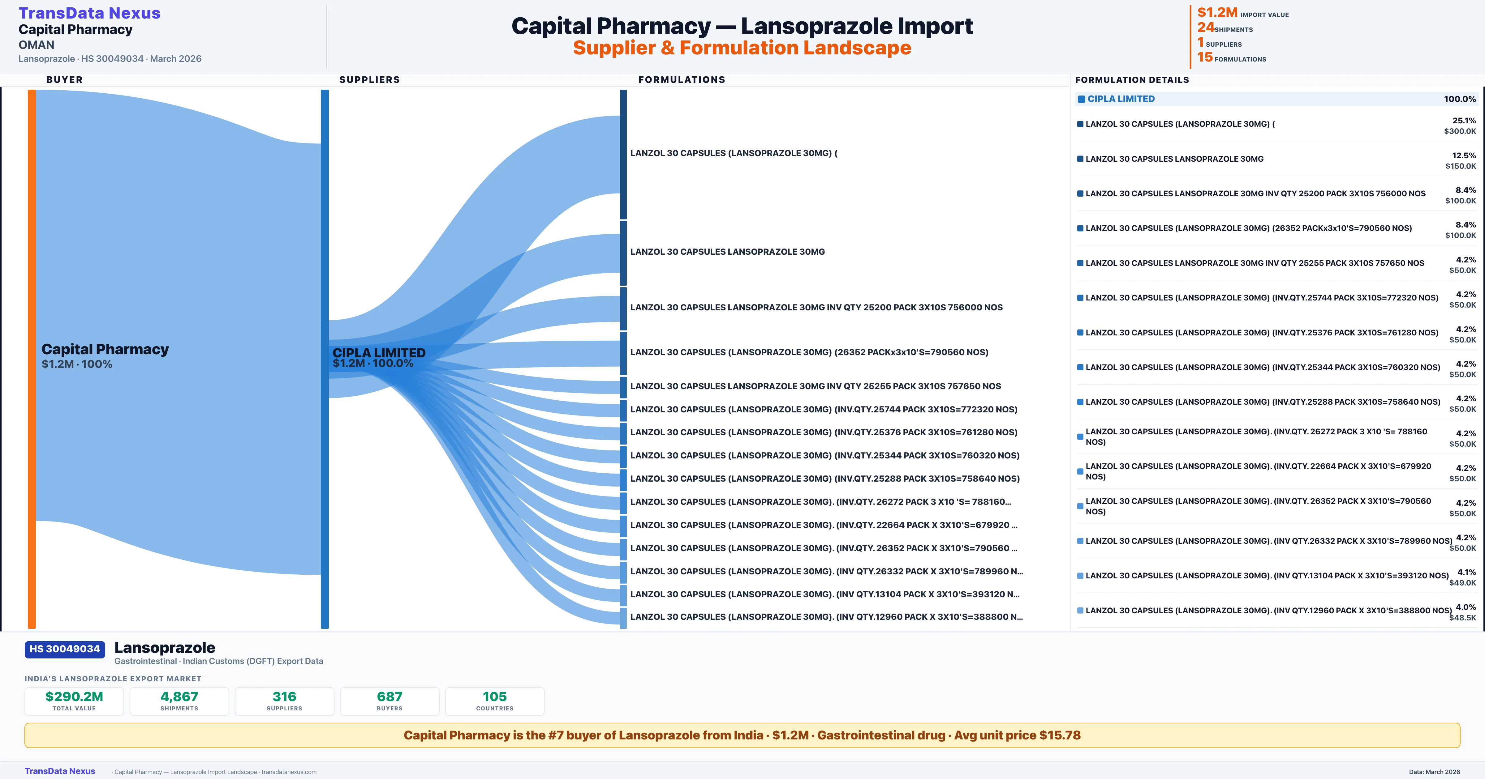 CAPITAL PHARMACY Lansoprazole import profile — suppliers, formulations and trade sources | TransData Nexus