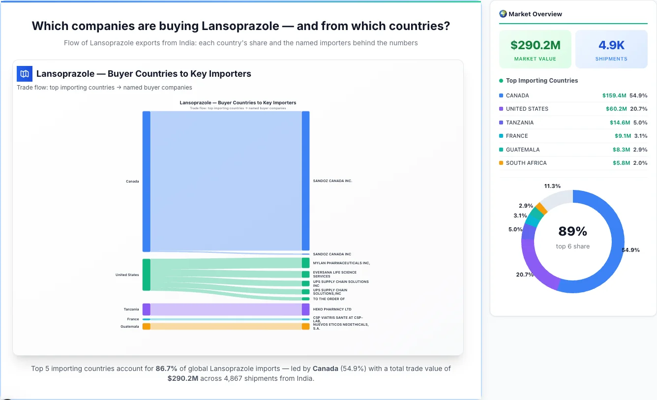 Lansoprazole buyers by country 2026 — top importing countries: Canada (54.9%), United States (20.7%), Tanzania (5.0%). Total market: $290.2M across 4,867 shipments from India. Source: Indian Customs (DGFT) data compiled by TransData Nexus.