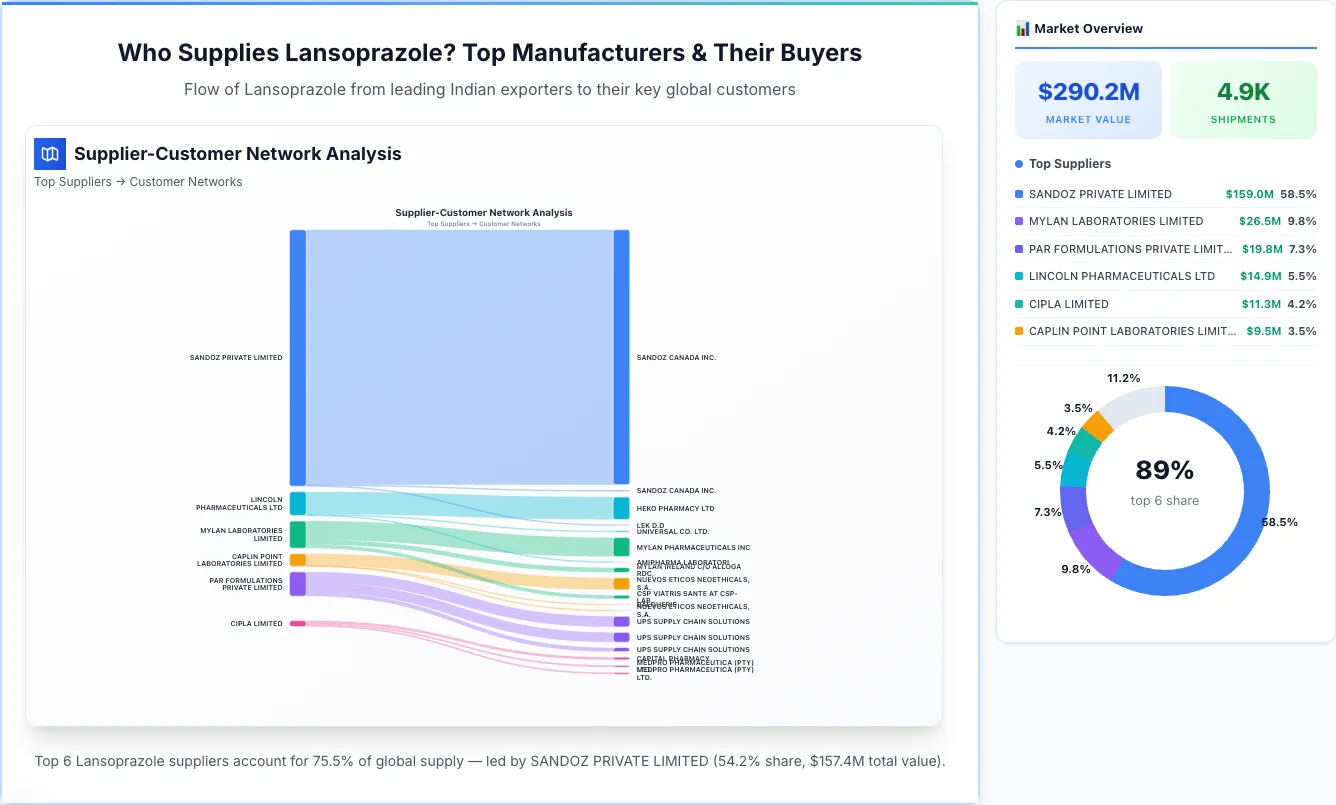 Lansoprazole supplier-buyer network Sankey diagram 2026 — flow from top Indian manufacturers to global buyers