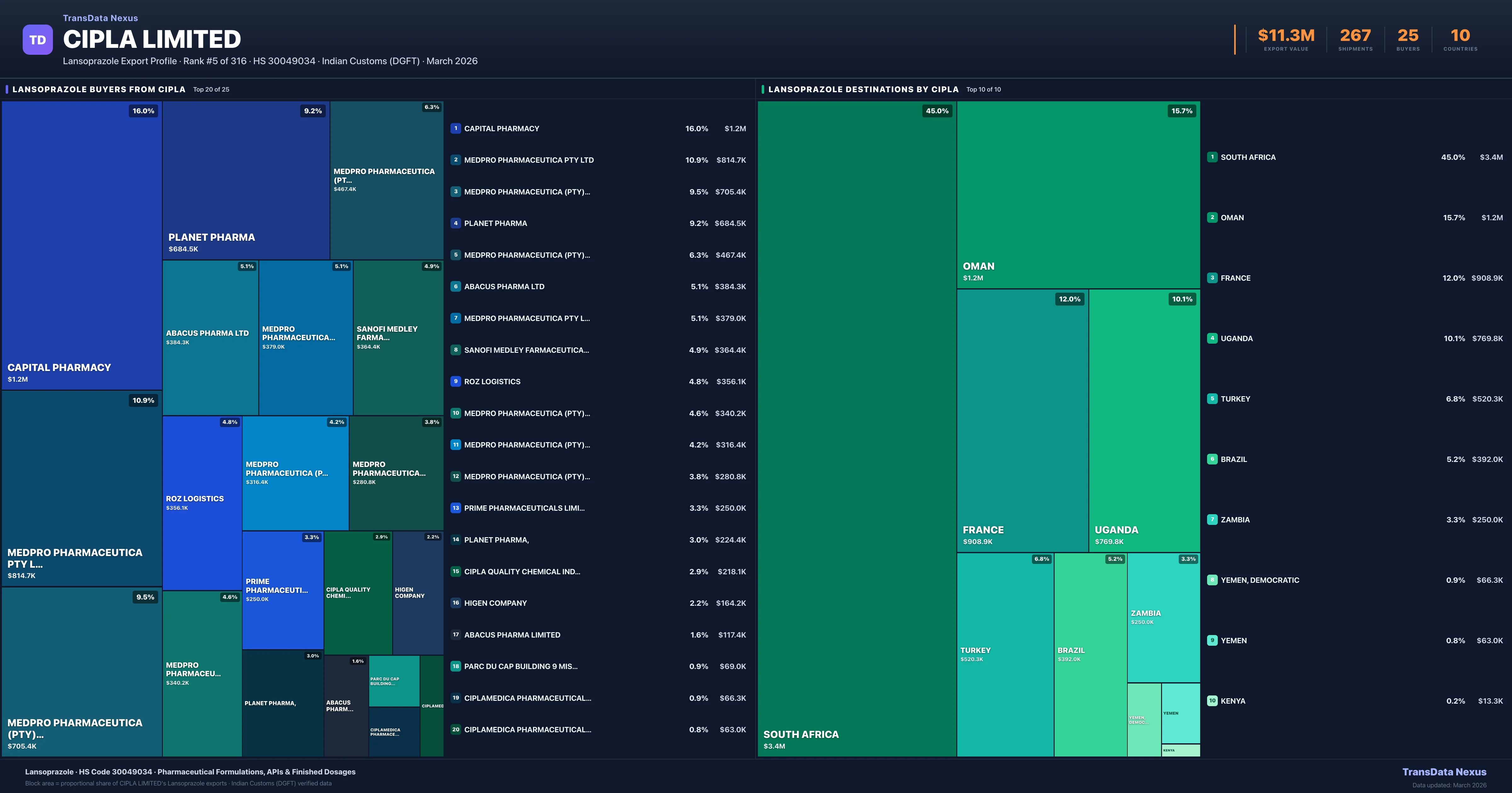 Cipla Limited Lansoprazole export treemap — buyers and destination countries | TransData Nexus
