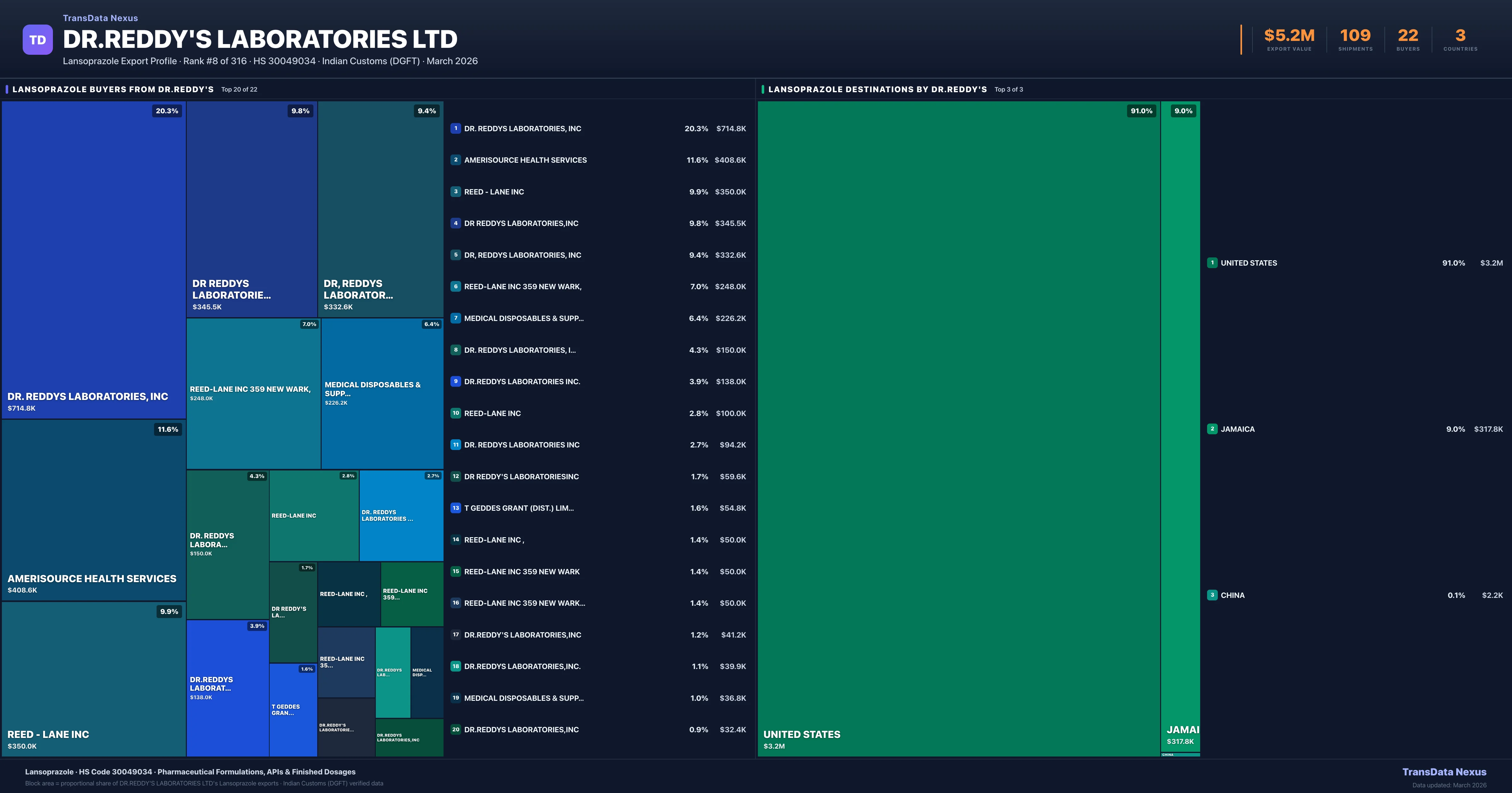 Dr.reddy's Laboratories Ltd Lansoprazole export treemap — buyers and destination countries | TransData Nexus