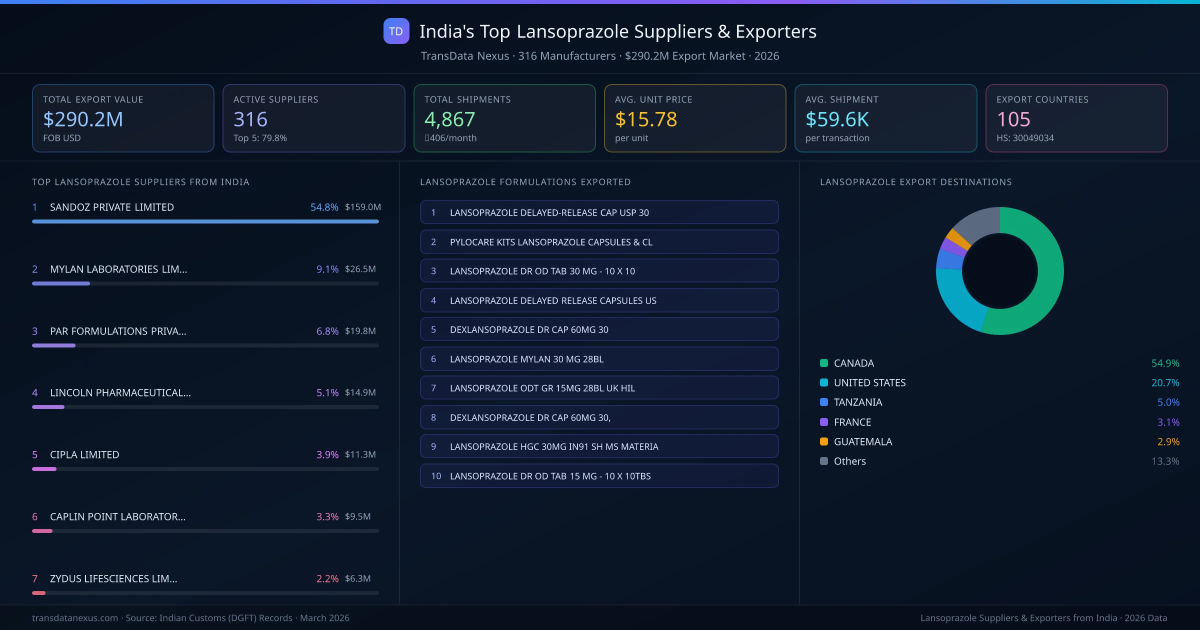 India's Top Lansoprazole Suppliers & Exporters — 316 manufacturers, $290.2M export market, top destinations and formulations